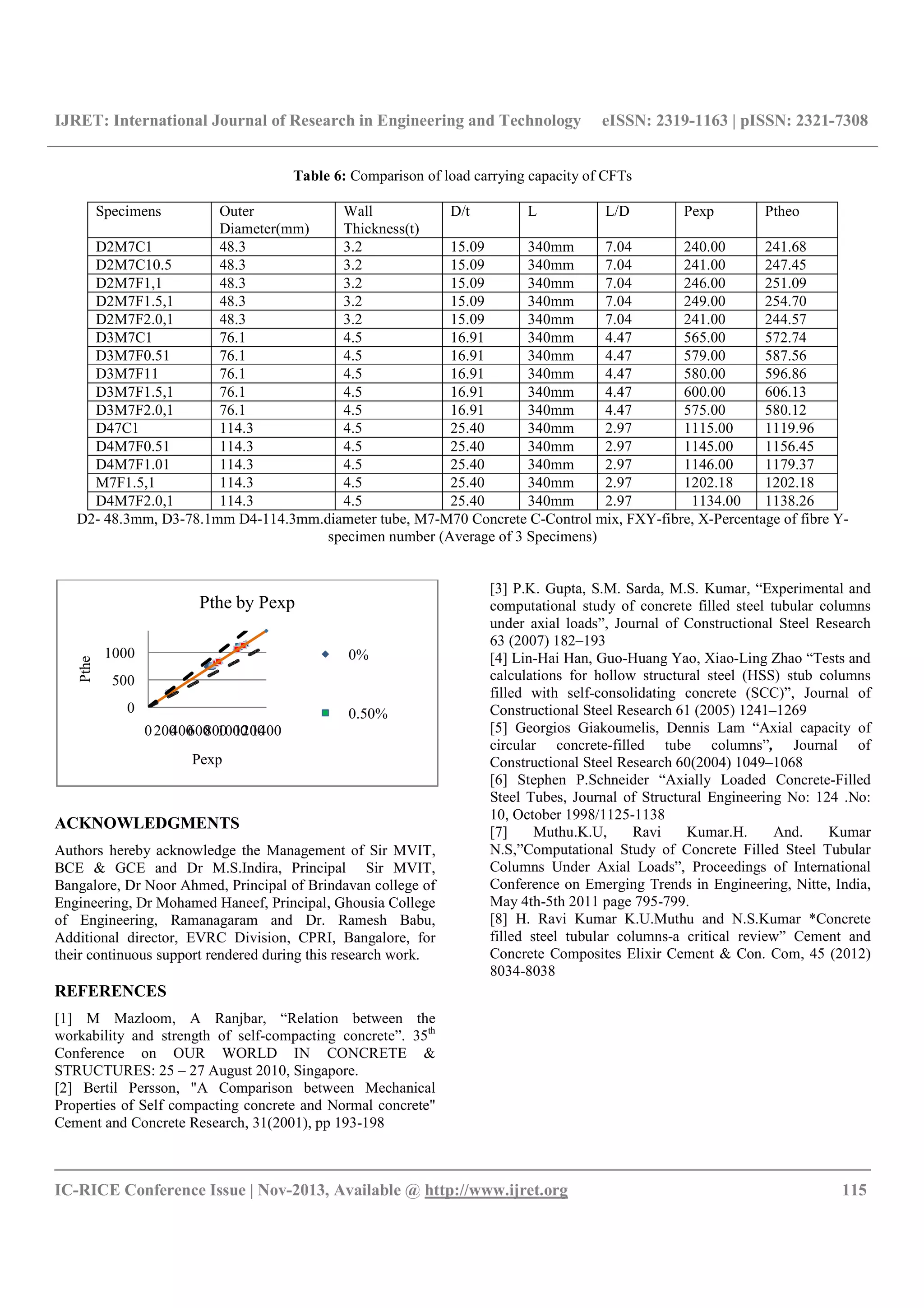 IJRET: International Journal of Research in Engineering and Technology eISSN: 2319-1163 | pISSN: 2321-7308
__________________________________________________________________________________________
IC-RICE Conference Issue | Nov-2013, Available @ http://www.ijret.org 115
Table 6: Comparison of load carrying capacity of CFTs
Specimens Outer
Diameter(mm)
Wall
Thickness(t)
D/t L L/D Pexp Ptheo
D2M7C1 48.3 3.2 15.09 340mm 7.04 240.00 241.68
D2M7C10.5 48.3 3.2 15.09 340mm 7.04 241.00 247.45
D2M7F1,1 48.3 3.2 15.09 340mm 7.04 246.00 251.09
D2M7F1.5,1 48.3 3.2 15.09 340mm 7.04 249.00 254.70
D2M7F2.0,1 48.3 3.2 15.09 340mm 7.04 241.00 244.57
D3M7C1 76.1 4.5 16.91 340mm 4.47 565.00 572.74
D3M7F0.51 76.1 4.5 16.91 340mm 4.47 579.00 587.56
D3M7F11 76.1 4.5 16.91 340mm 4.47 580.00 596.86
D3M7F1.5,1 76.1 4.5 16.91 340mm 4.47 600.00 606.13
D3M7F2.0,1 76.1 4.5 16.91 340mm 4.47 575.00 580.12
D47C1 114.3 4.5 25.40 340mm 2.97 1115.00 1119.96
D4M7F0.51 114.3 4.5 25.40 340mm 2.97 1145.00 1156.45
D4M7F1.01 114.3 4.5 25.40 340mm 2.97 1146.00 1179.37
M7F1.5,1 114.3 4.5 25.40 340mm 2.97 1202.18 1202.18
D4M7F2.0,1 114.3 4.5 25.40 340mm 2.97 1134.00 1138.26
D2- 48.3mm, D3-78.1mm D4-114.3mm.diameter tube, M7-M70 Concrete C-Control mix, FXY-fibre, X-Percentage of fibre Y-
specimen number (Average of 3 Specimens)
ACKNOWLEDGMENTS
Authors hereby acknowledge the Management of Sir MVIT,
BCE & GCE and Dr M.S.Indira, Principal Sir MVIT,
Bangalore, Dr Noor Ahmed, Principal of Brindavan college of
Engineering, Dr Mohamed Haneef, Principal, Ghousia College
of Engineering, Ramanagaram and Dr. Ramesh Babu,
Additional director, EVRC Division, CPRI, Bangalore, for
their continuous support rendered during this research work.
REFERENCES
[1] M Mazloom, A Ranjbar, “Relation between the
workability and strength of self-compacting concrete”. 35th
Conference on OUR WORLD IN CONCRETE &
STRUCTURES: 25 – 27 August 2010, Singapore.
[2] Bertil Persson, "A Comparison between Mechanical
Properties of Self compacting concrete and Normal concrete"
Cement and Concrete Research, 31(2001), pp 193-198
[3] P.K. Gupta, S.M. Sarda, M.S. Kumar, “Experimental and
computational study of concrete filled steel tubular columns
under axial loads”, Journal of Constructional Steel Research
63 (2007) 182–193
[4] Lin-Hai Han, Guo-Huang Yao, Xiao-Ling Zhao “Tests and
calculations for hollow structural steel (HSS) stub columns
filled with self-consolidating concrete (SCC)”, Journal of
Constructional Steel Research 61 (2005) 1241–1269
[5] Georgios Giakoumelis, Dennis Lam “Axial capacity of
circular concrete-filled tube columns”, Journal of
Constructional Steel Research 60(2004) 1049–1068
[6] Stephen P.Schneider “Axially Loaded Concrete-Filled
Steel Tubes, Journal of Structural Engineering No: 124 .No:
10, October 1998/1125-1138
[7] Muthu.K.U, Ravi Kumar.H. And. Kumar
N.S,”Computational Study of Concrete Filled Steel Tubular
Columns Under Axial Loads”, Proceedings of International
Conference on Emerging Trends in Engineering, Nitte, India,
May 4th-5th 2011 page 795-799.
[8] H. Ravi Kumar K.U.Muthu and N.S.Kumar *Concrete
filled steel tubular columns-a critical review” Cement and
Concrete Composites Elixir Cement & Con. Com, 45 (2012)
8034-8038
0
500
1000
0200400600800100012001400
Pthe
Pexp
Pthe by Pexp
0%
0.50%
 