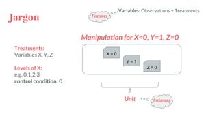 Jargon
Unit
X = 0
Y = 1
Z = 0
Treatments:
Variables X, Y, Z
Levels of X:
e.g. 0,1,2,3
control condition: 0
Manipulation for X=0, Y=1, Z=0
Features
Instances
Variables: Observations + Treatments
 
