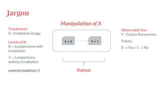 Jargon
Patient
X = 0 Y = 1
Treatments:
X - Irradiation Usage
Levels of X:
0→ Lumpectomy with
Irradiation
1→ Lumpectomy
without Irradiation
control condition: 0
Manipulation of X
Observable Var:
Y - Cancer Recurrence
Values:
0 → Yes / 1 → No
 