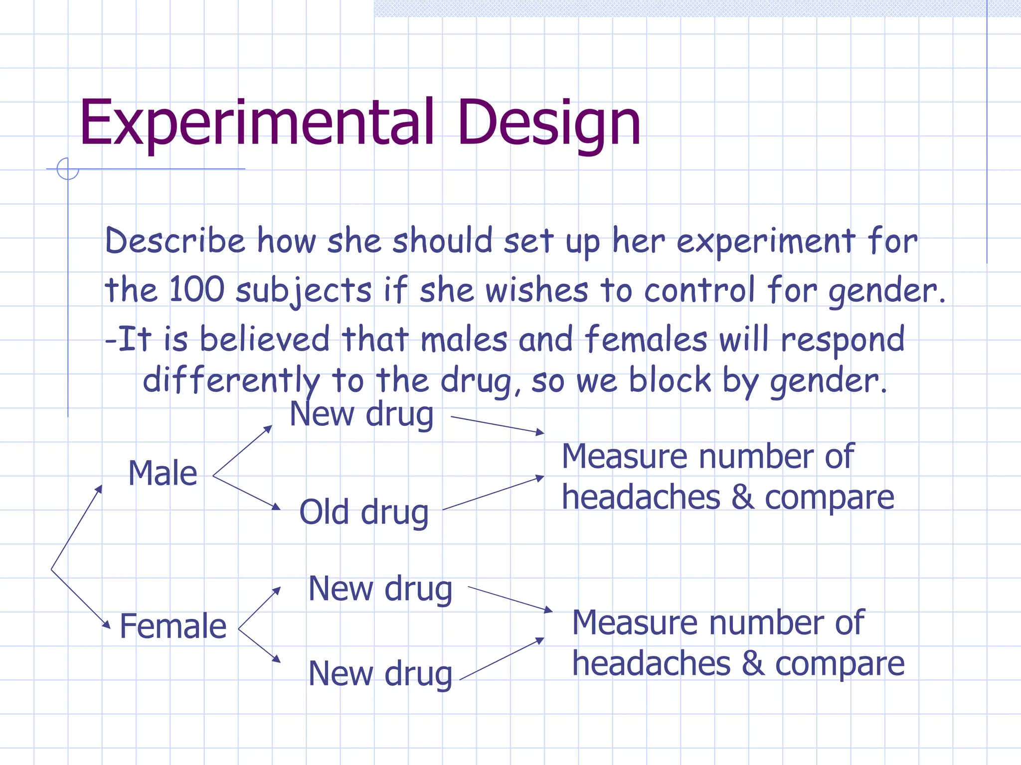 Experimental Design Describe how she should set up her experiment for the 100 subjects if she wishes to control for gender. -It is believed that males and females will respond differently to the drug, so we block by gender. Male Female New drug Old drug New drug New drug Measure number of headaches & compare Measure number of  headaches & compare 