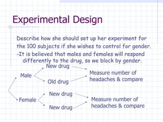 Experimental Design Describe how she should set up her experiment for the 100 subjects if she wishes to control for gender. -It is believed that males and females will respond differently to the drug, so we block by gender. Male Female New drug Old drug New drug New drug Measure number of headaches & compare Measure number of  headaches & compare 
