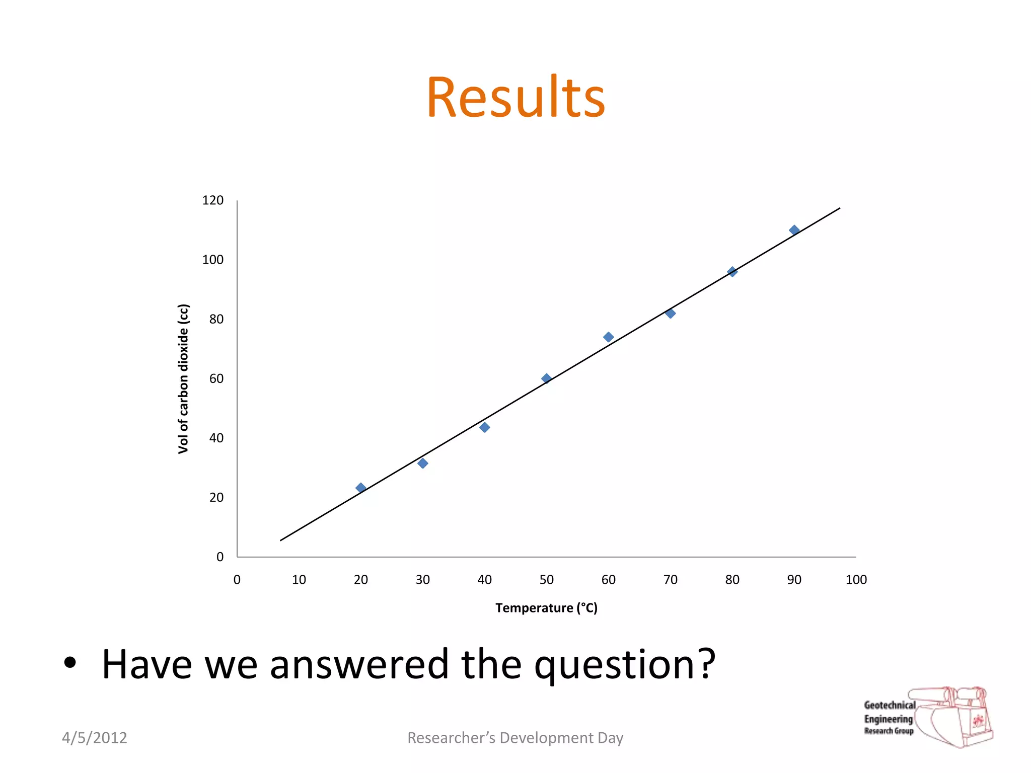 Results
                                        120



                                        100
           Vol of carbon dioxide (cc)




                                         80



                                         60



                                         40



                                         20



                                          0
                                              0   10   20    30      40         50           60   70   80   90   100
                                                                          Temperature (°C)



• Have we answered the question?
4/5/2012                                                    Researcher’s Development Day
 