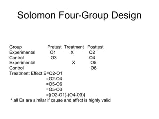 Solomon Four-Group Design


Group                Pretest Treatment Posttest
Experimental           O1        X          O2
Control                 O3                  O4
Experimental                      X          O5
Control                                      O6
Treatment Effect E=O2-O1
                    =O2-O4
                    =O5-O6
                    =O5-O3
                    =[(O2-O1)-(O4-O3)]
* all Es are similar if cause and effect is highly valid
 