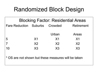 Randomized Block Design
        Blocking Factor: Residential Areas
Fare Reduction   Suburbs    Crowded         Retirement

                             Urban          Areas
5                 X1            X1           X1
7                 X2            X2           X2
10                X3            X3           X3

* OS are not shown but these measures will be taken
 