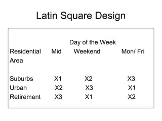 Latin Square Design

                    Day of the Week
Residential   Mid    Weekend        Mon/ Fri
Area

Suburbs       X1        X2            X3
Urban         X2        X3            X1
Retirement    X3        X1            X2
 