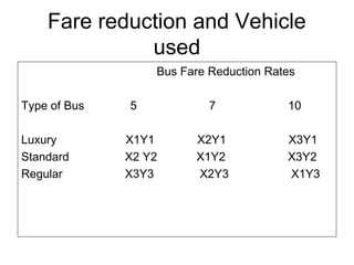 Fare reduction and Vehicle
              used
                  Bus Fare Reduction Rates

Type of Bus   5            7            10

Luxury        X1Y1      X2Y1            X3Y1
Standard      X2 Y2     X1Y2            X3Y2
Regular       X3Y3      X2Y3            X1Y3
 
