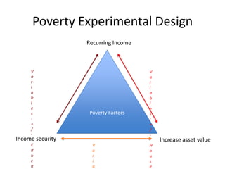 Poverty Experimental Design
Poverty Factors
Income security
Recurring Income
Increase asset value
V
a
r
i
a
b
l
e
s
:
+
/
-
E
d
u
c
a
V
a
r
i
a
b
l
e
s
:
+
/
-
H
o
u
s
e
V
a
r
i
a
 