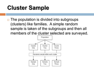 Cluster Sample
 The population is divided into subgroups
(clusters) like families. A simple random
sample is taken of the subgroups and then all
members of the cluster selected are surveyed.
 