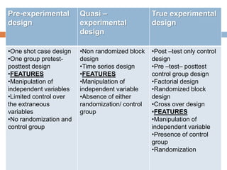 Pre-experimental
design
Quasi –
experimental
design
True experimental
design
•One shot case design
•One group pretest-
posttest design
•FEATURES
•Manipulation of
independent variables
•Limited control over
the extraneous
variables
•No randomization and
control group
•Non randomized block
design
•Time series design
•FEATURES
•Manipulation of
independent variable
•Absence of either
randomization/ control
group
•Post –test only control
design
•Pre –test– posttest
control group design
•Factorial design
•Randomized block
design
•Cross over design
•FEATURES
•Manipulation of
independent variable
•Presence of control
group
•Randomization
 