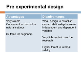 Pre experimental design
Advantages Disadvantages
Very simple
Convenient to conduct in
natural settings
Suitable for beginners
Weak design to establish
casual relationship between
independent and dependent
variable
Very little control over the
research
Higher threat to internal
validity
 