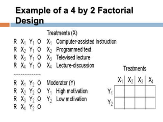 Example of a 4 by 2 Factorial
Design
 
