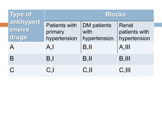 Type of
antihypert
ensive
drugs
Blocks
Patients with
primary
hypertension
DM patients
with
hypertension
Renal
patients with
hypertension
A A,I B,II A,III
B B,I B,II B,III
C C,I C,II C,III
 