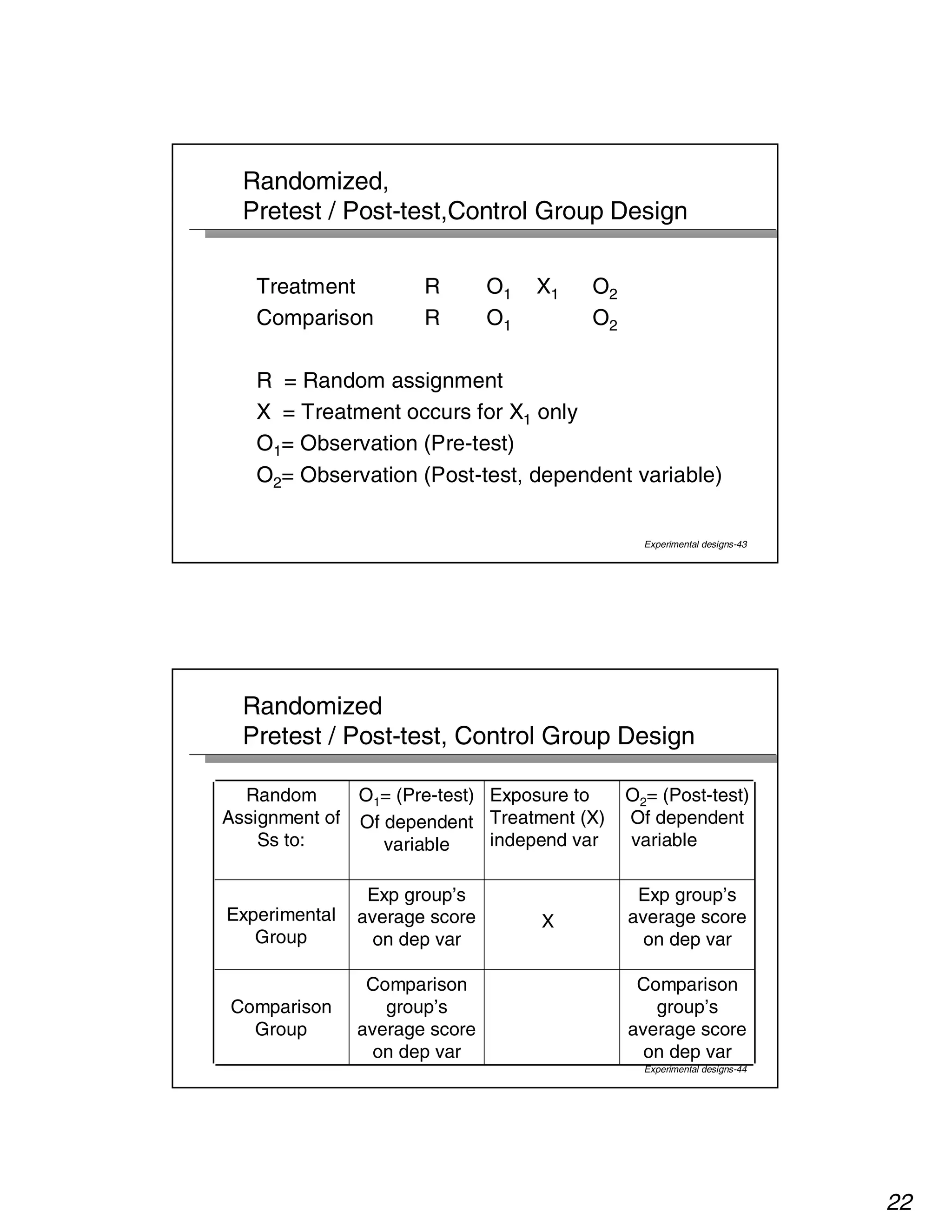 22 
Randomized, 
Pretest / Post-test,Control Group Design 
Experimental designs-43 
Treatment R O1 X1 O2 
Comparison R O1 O2 
R = Random assignment 
X = Treatment occurs for X1 only 
O1= Observation (Pre-test) 
O2= Observation (Post-test, dependent variable) 
Randomized 
Pretest / Post-test, Control Group Design 
Comparison 
group’s 
average score 
on dep var 
Experimental designs-44 
Comparison 
group’s 
average score 
on dep var 
Comparison 
Group 
Exp group’s 
average score 
on dep var 
X 
Exp group’s 
average score 
on dep var 
Experimental 
Group 
O2= (Post-test) 
Of dependent 
variable 
Exposure to 
Treatment (X) 
independ var 
O1= (Pre-test) 
Of dependent 
variable 
Random 
Assignment of 
Ss to: 
 