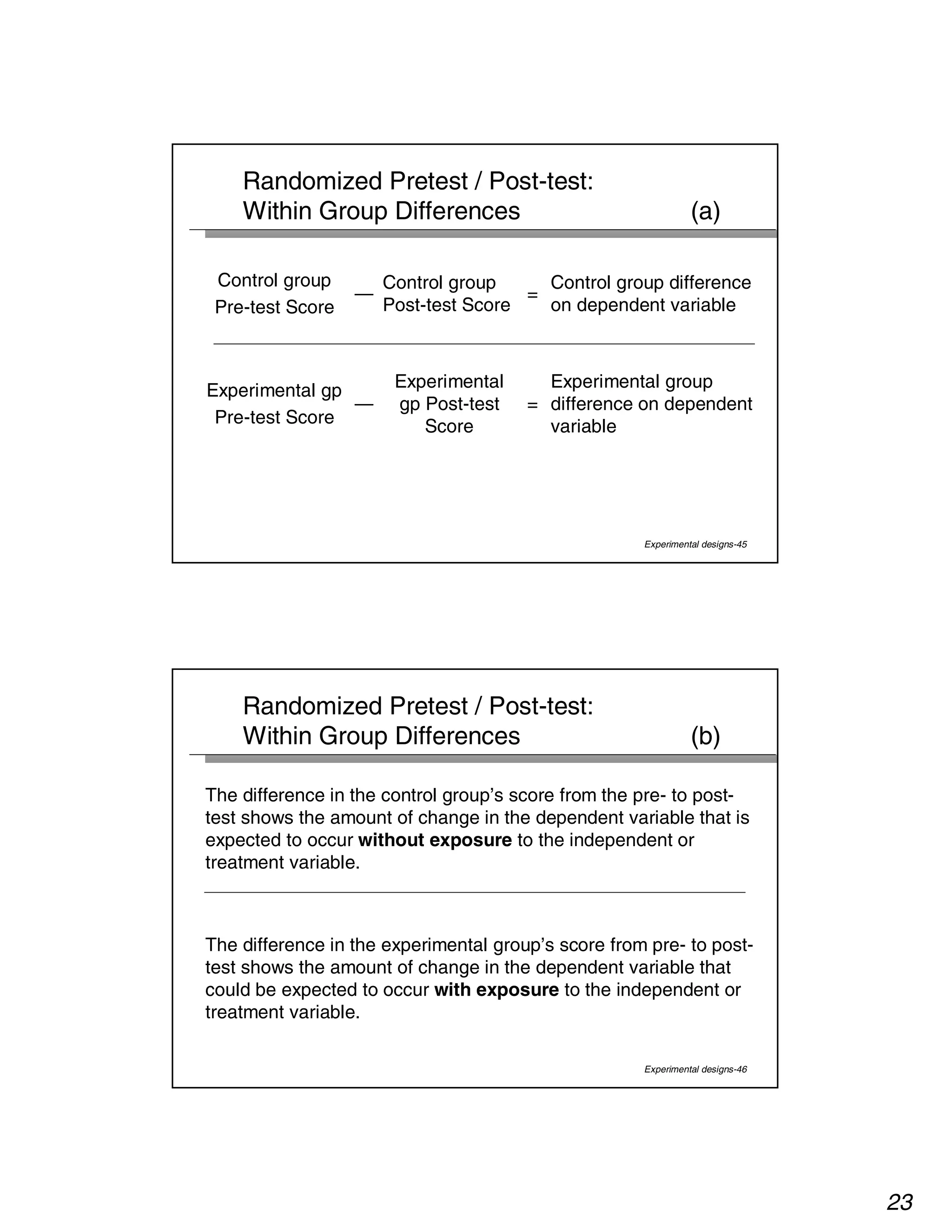 23 
Randomized Pretest / Post-test: 
Within Group Differences (a) 
Experimental group 
difference on dependent 
variable 
Experimental designs-45 
= 
Experimental 
gp Post-test 
Score 
— 
Experimental gp 
Pre-test Score 
= 
Control group difference 
on dependent variable 
Control group 
Post-test Score 
— 
Control group 
Pre-test Score 
Randomized Pretest / Post-test: 
Within Group Differences (b) 
The difference in the control group’s score from the pre- to post-test 
shows the amount of change in the dependent variable that is 
expected to occur without exposure to the independent or 
treatment variable. 
The difference in the experimental group’s score from pre- to post-test 
shows the amount of change in the dependent variable that 
could be expected to occur with exposure to the independent or 
treatment variable. 
Experimental designs-46 
 
