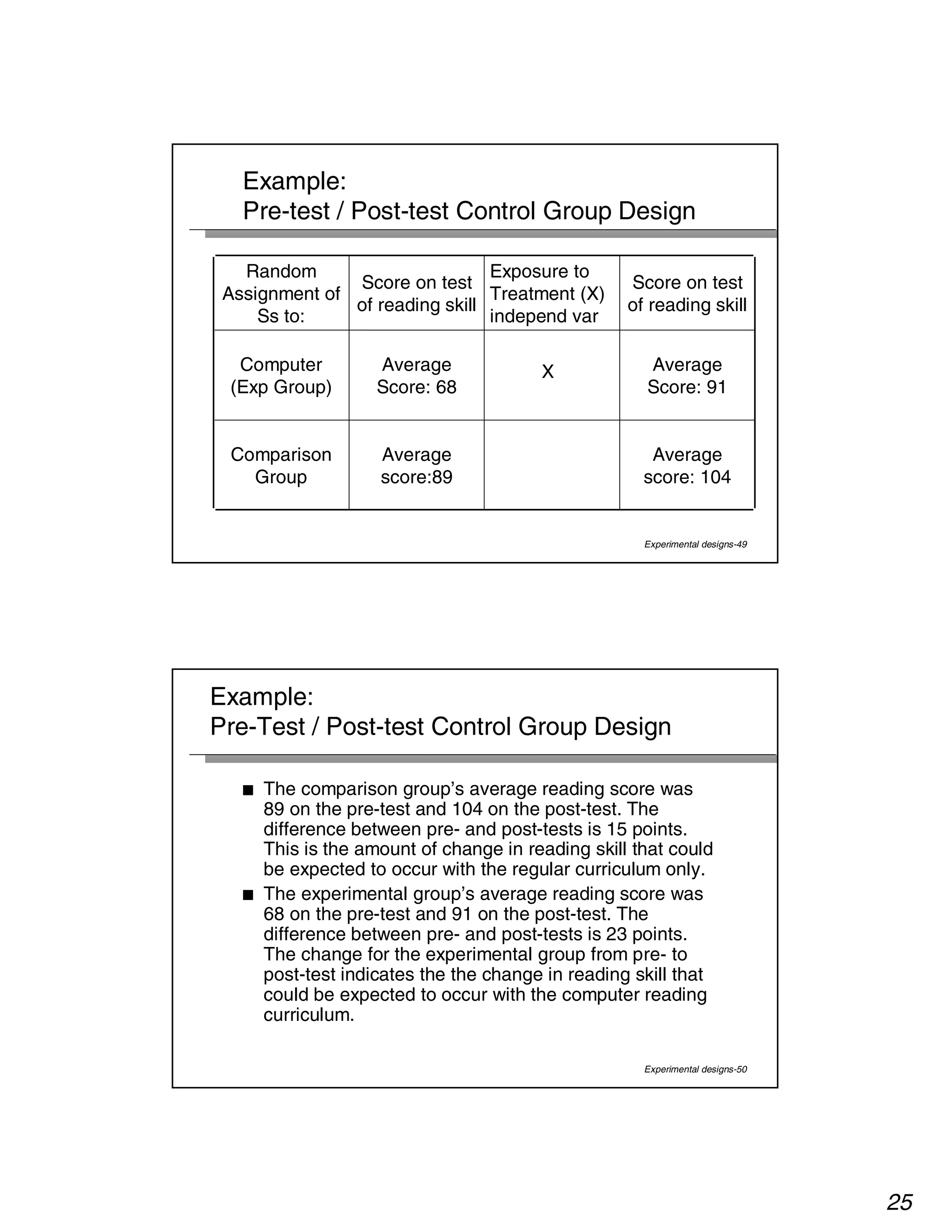 25 
Example: 
Pre-test / Post-test Control Group Design 
Average 
score: 104 
Experimental designs-49 
Average 
score:89 
Comparison 
Group 
Average 
Score: 91 
Average X 
Score: 68 
Computer 
(Exp Group) 
Score on test 
of reading skill 
Exposure to 
Treatment (X) 
independ var 
Score on test 
of reading skill 
Random 
Assignment of 
Ss to: 
Example: 
Pre-Test / Post-test Control Group Design 
■ The comparison group’s average reading score was 
89 on the pre-test and 104 on the post-test. The 
difference between pre- and post-tests is 15 points. 
This is the amount of change in reading skill that could 
be expected to occur with the regular curriculum only. 
■ The experimental group’s average reading score was 
68 on the pre-test and 91 on the post-test. The 
difference between pre- and post-tests is 23 points. 
The change for the experimental group from pre- to 
post-test indicates the the change in reading skill that 
could be expected to occur with the computer reading 
curriculum. 
Experimental designs-50 
 
