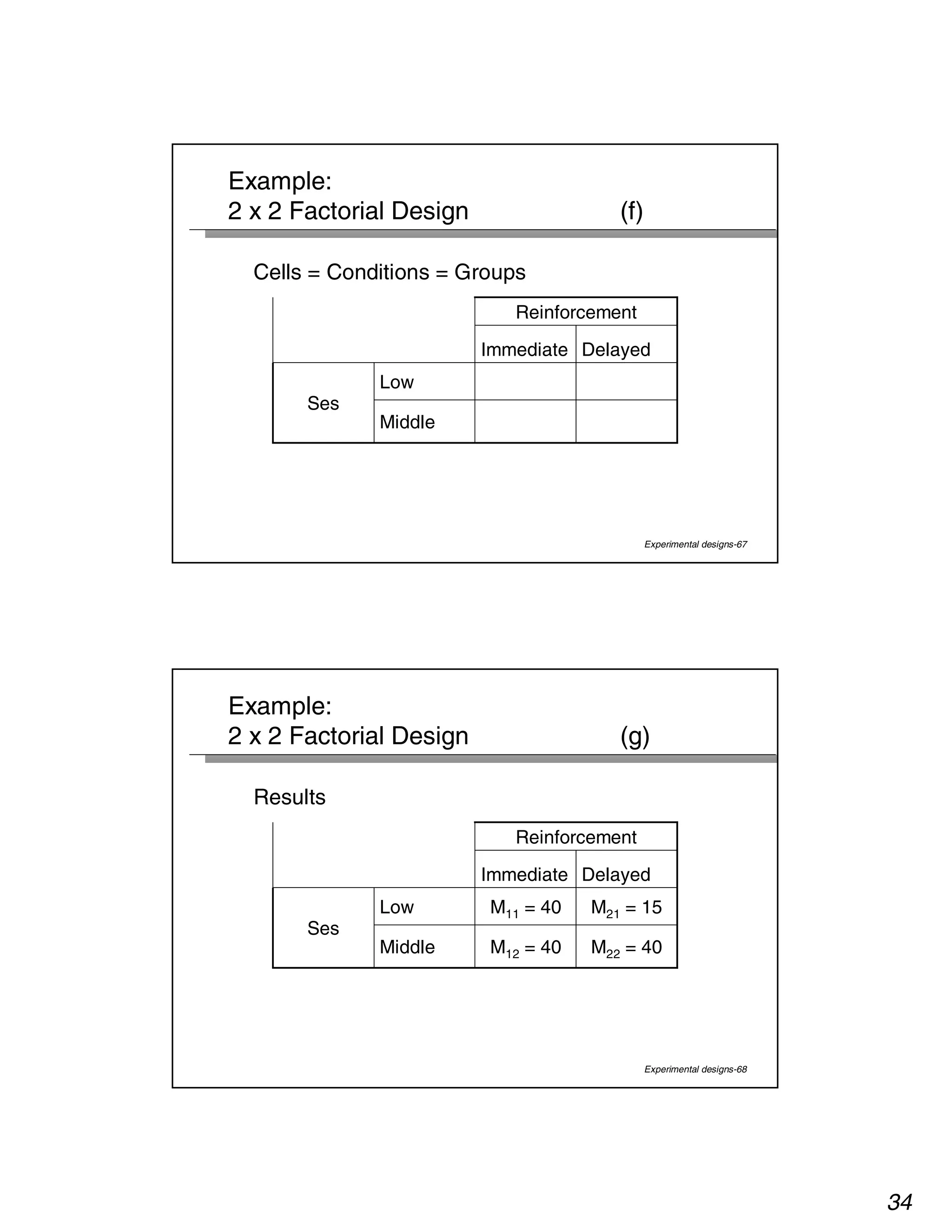34 
Example: 
2 x 2 Factorial Design (f) 
Experimental designs-67 
Cells = Conditions = Groups 
Low 
Middle 
Ses 
Reinforcement 
Immediate Delayed 
Example: 
2 x 2 Factorial Design (g) 
Reinforcement 
Low M11 = 40 M21 = 15 
Experimental designs-68 
Results 
Middle M12 = 40 M22 = 40 
Ses 
Immediate Delayed 
 