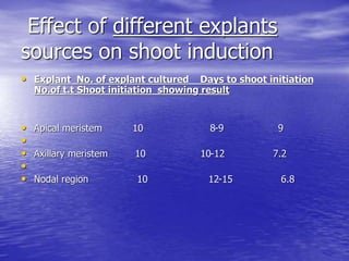 Effect of different explants
sources on shoot induction
• Explant No. of explant cultured Days to shoot initiation
No.of t.t Shoot initiation showing result
• Apical meristem 10 8-9 9
•
• Axillary meristem 10 10-12 7.2
•
• Nodal region 10 12-15 6.8
 