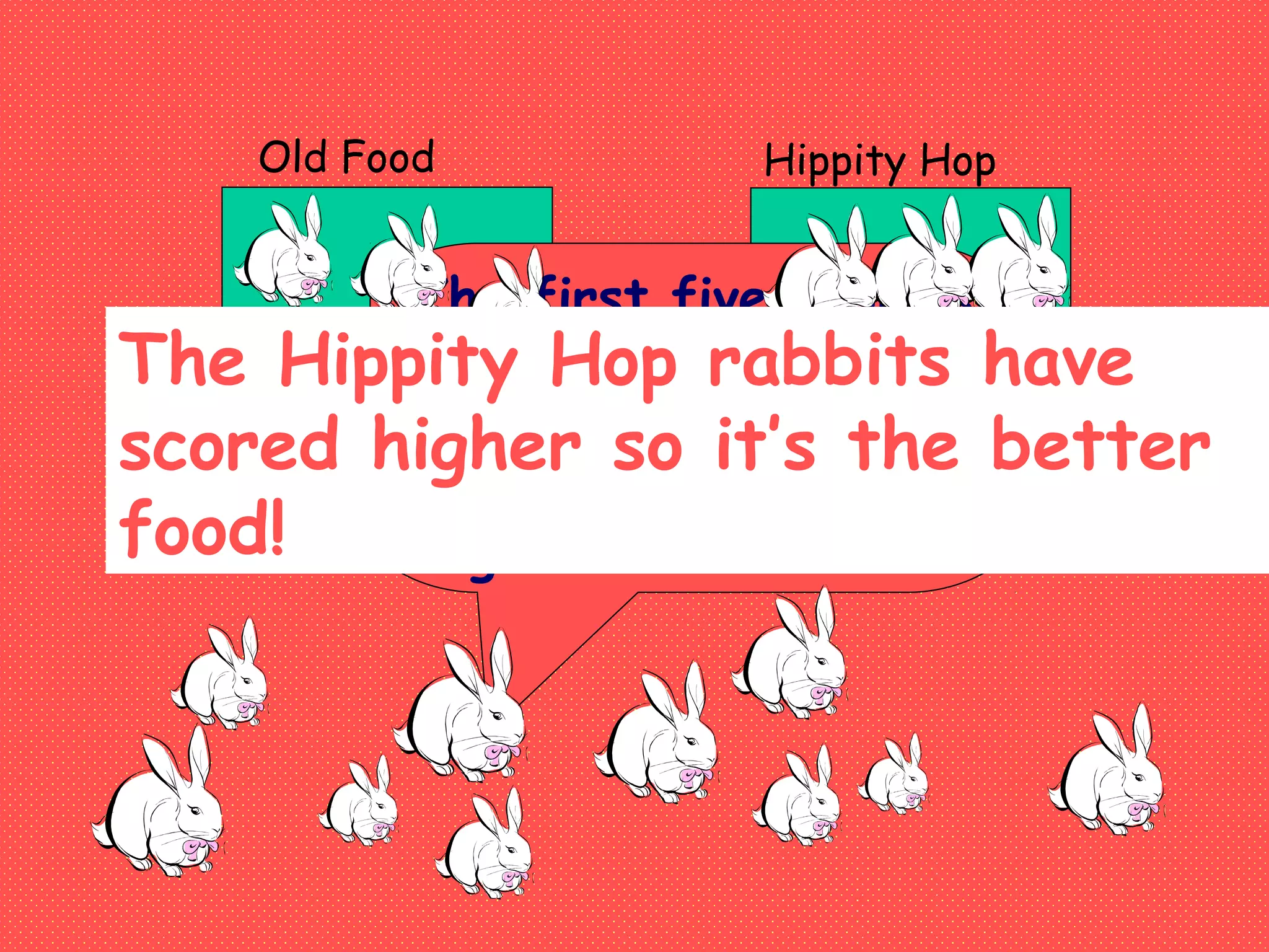 Old Food Hippity Hop
The first five rabbits
that I catch will get
Hippity Hop food and
the remaining five will
get the old food.
The Hippity Hop rabbits have
scored higher so it’s the better
food!
 