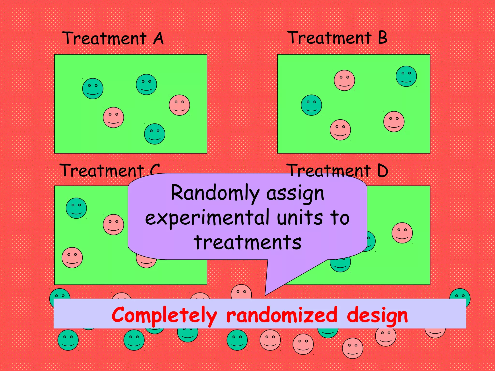 Treatment C
Treatment B
Randomly assign
experimental units to
treatments
Treatment A
Treatment D
Completely randomized design
 