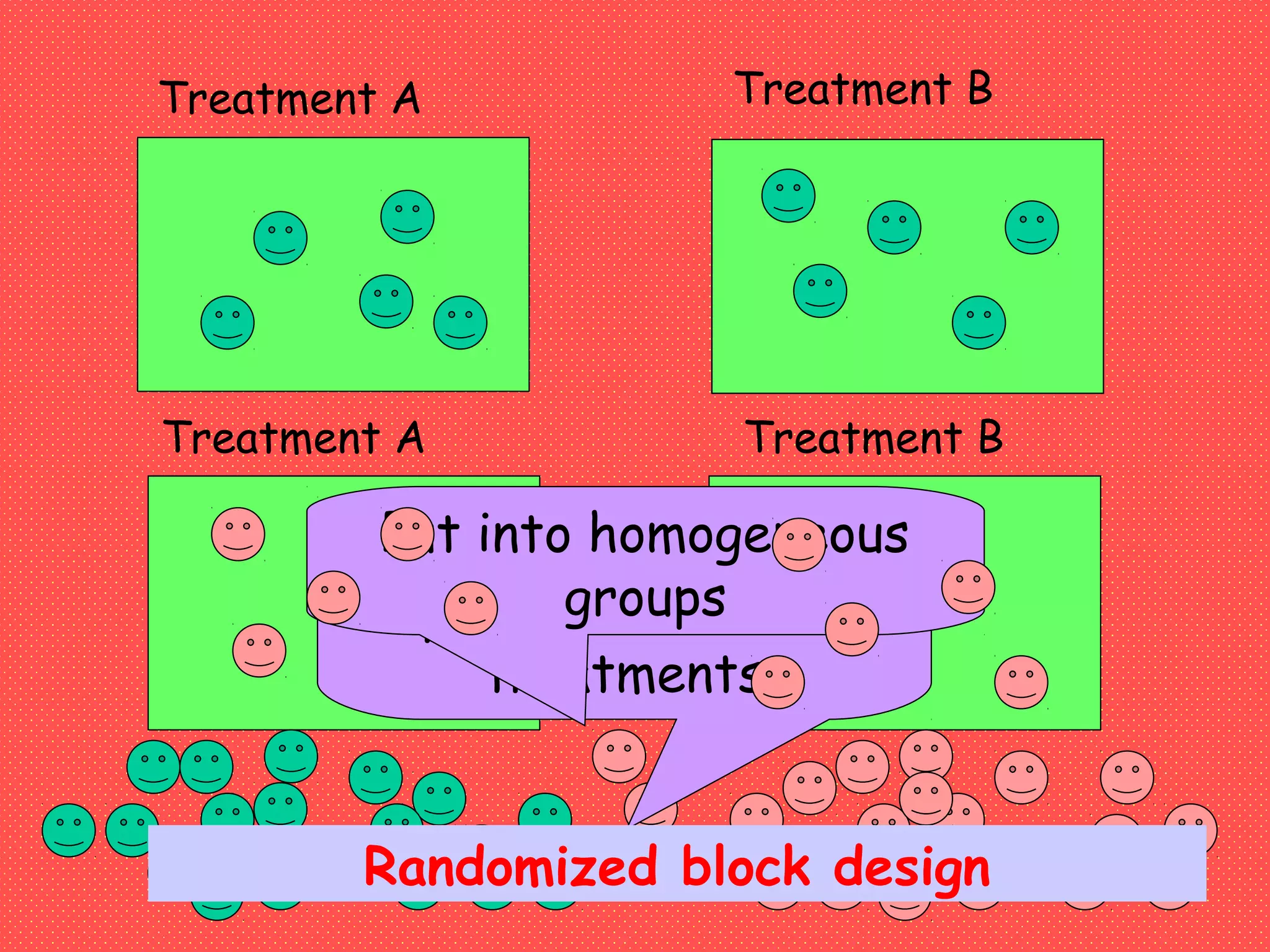 Treatment B
Randomly assign
experimental units to
treatments
Treatment A
Put into homogeneous
groups
Treatment A Treatment B
Randomized block design
 