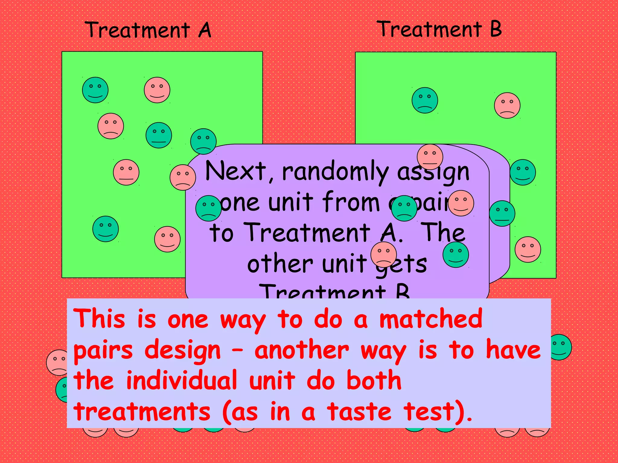 Pair experimental
units according to
specific
characteristics.
Next, randomly assign
one unit from a pair
to Treatment A. The
other unit gets
Treatment B.
Treatment A Treatment B
This is one way to do a matched
pairs design – another way is to have
the individual unit do both
treatments (as in a taste test).
 