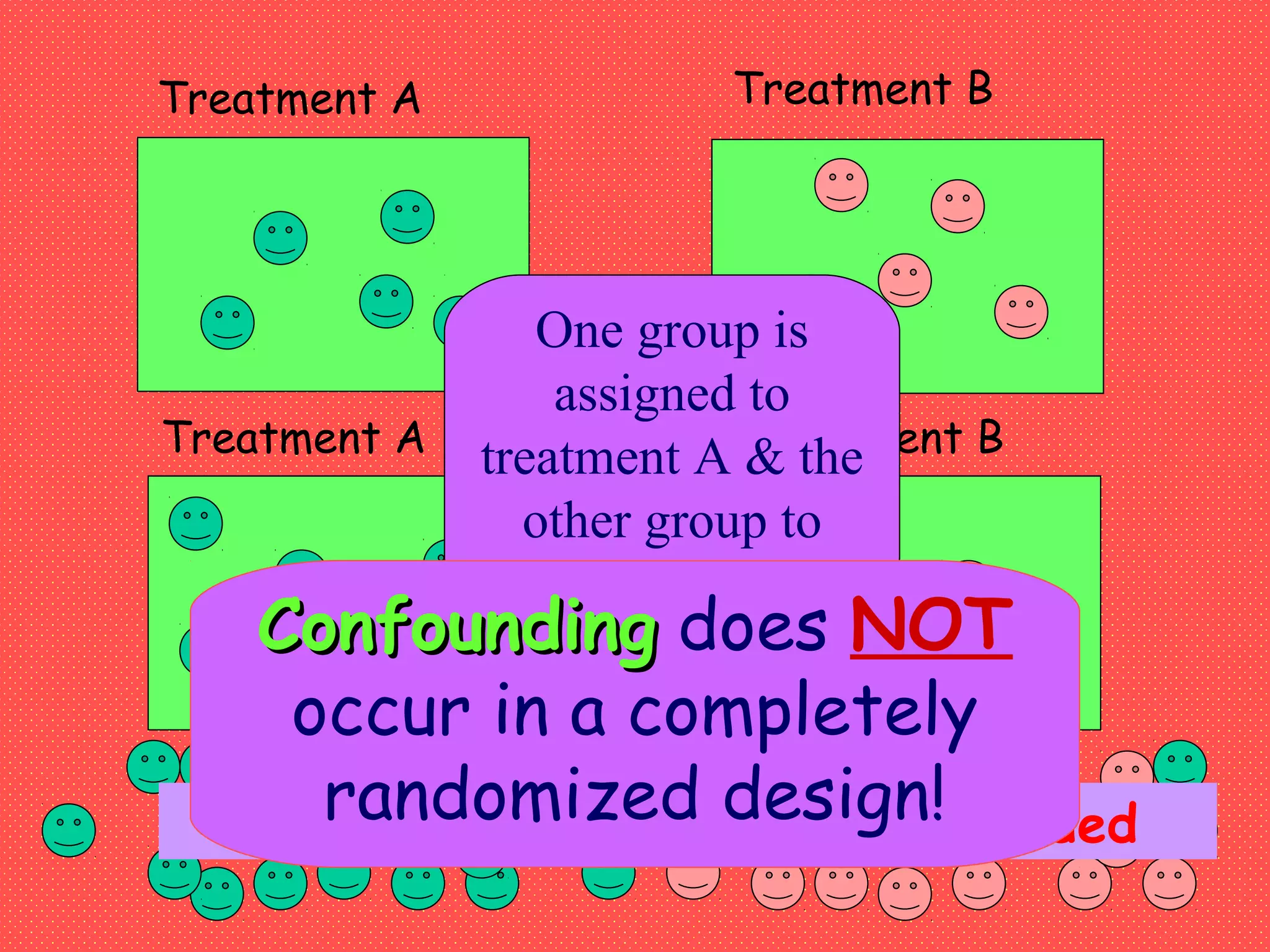 Treatment BTreatment A
Treatment A Treatment B
One group is
assigned to
treatment A & the
other group to
treatment B.
Treatment & group are confounded
ConfoundingConfounding does NOT
occur in a completely
randomized design!
 
