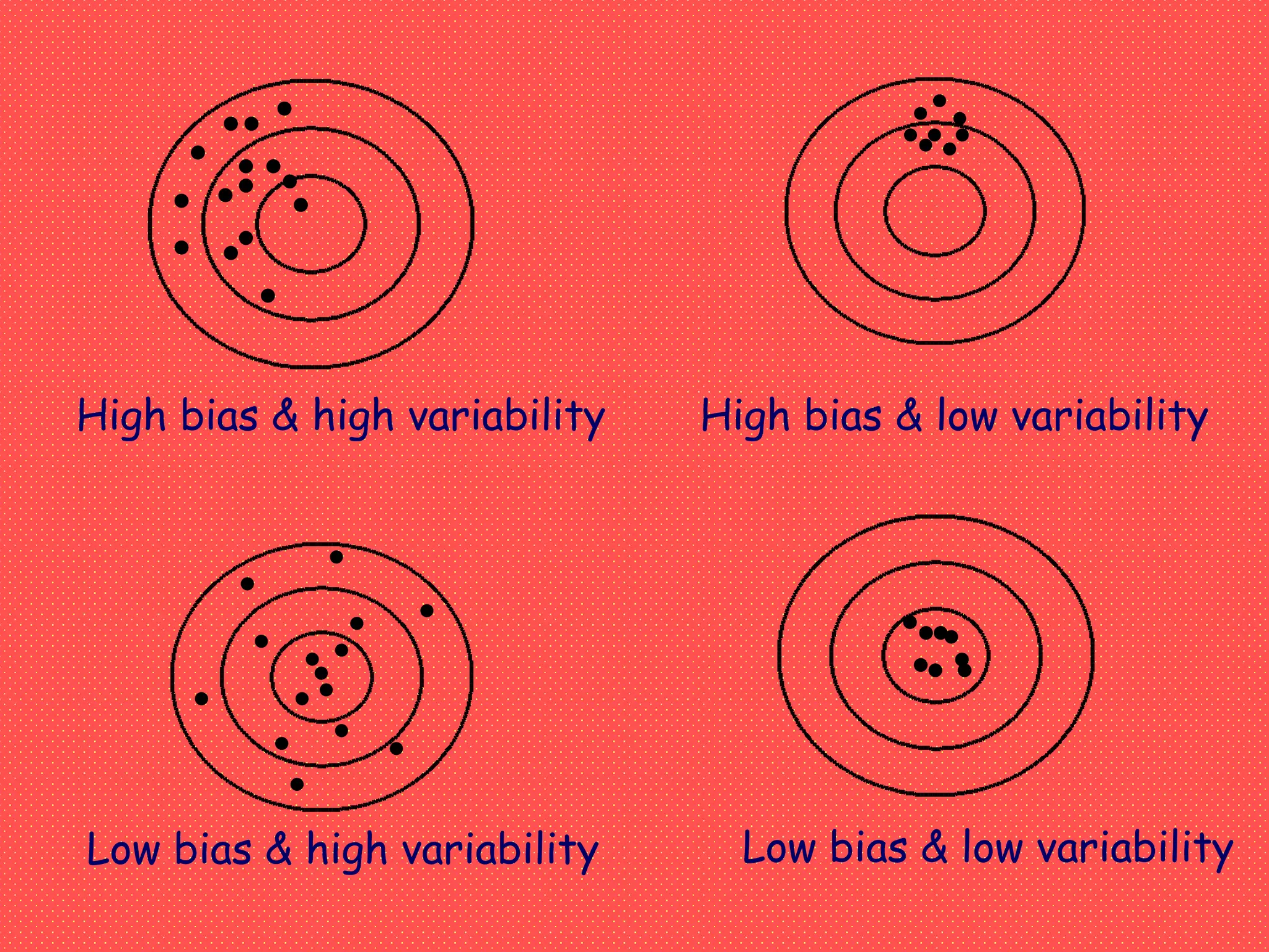 High bias & low variability
Low bias & low variabilityLow bias & high variability
High bias & high variability
 