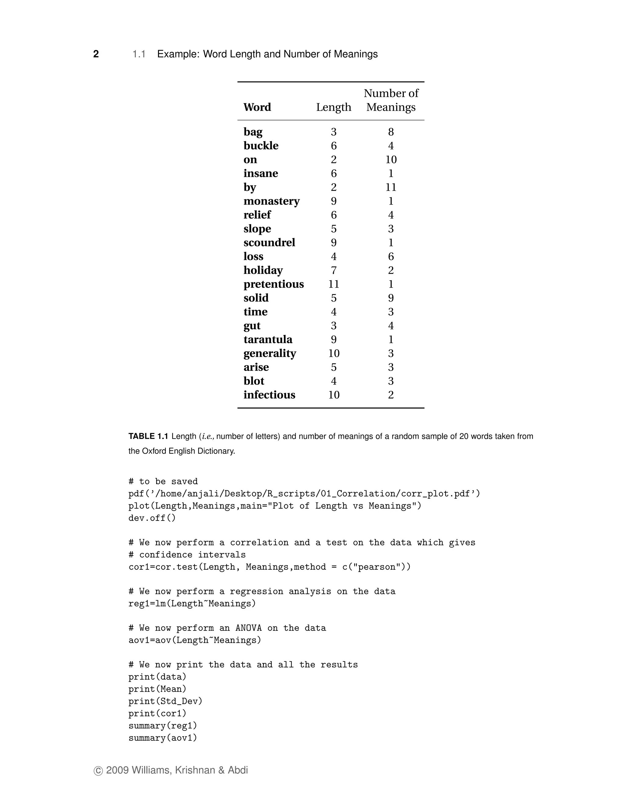 2      1.1    Example: Word Length and Number of Meanings


                                                                    Number of
                                       Word            Length       Meanings

                                       bag                 3              8
                                       buckle              6              4
                                       on                  2             10
                                       insane              6              1
                                       by                  2             11
                                       monastery           9              1
                                       relief              6              4
                                       slope               5              3
                                       scoundrel           9              1
                                       loss                4              6
                                       holiday             7              2
                                       pretentious        11             1
                                       solid               5              9
                                       time                4              3
                                       gut                 3              4
                                       tarantula           9              1
                                       generality         10             3
                                       arise               5              3
                                       blot                4              3
                                       infectious         10             2


      TABLE 1.1 Length (i.e., number of letters) and number of meanings of a random sample of 20 words taken from
      the Oxford English Dictionary.




c 2009 Williams, Krishnan & Abdi
 
