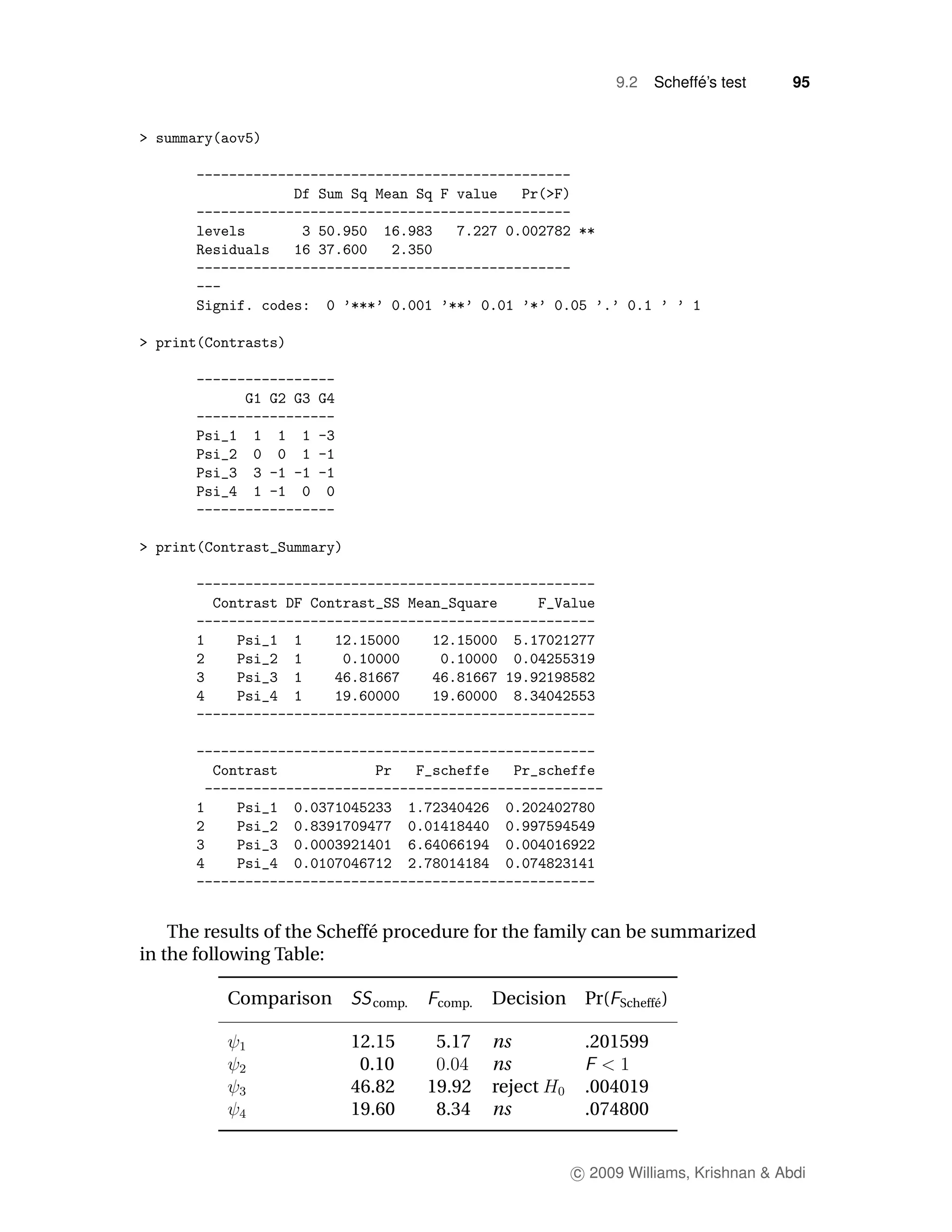 9.2         ´
                                                                    Scheffe’s test   95




    The results of the Scheff´ procedure for the family can be summarized
                             e
in the following Table:

          Comparison       comp.    comp.   Decision    Pr(   Scheff´ )
                                                                    e


                         12.15      5.17    ns          .201599
                          0.10              ns
                         46.82     19.92    reject      .004019
                         19.60      8.34    ns          .074800


                                                       c 2009 Williams, Krishnan & Abdi
 