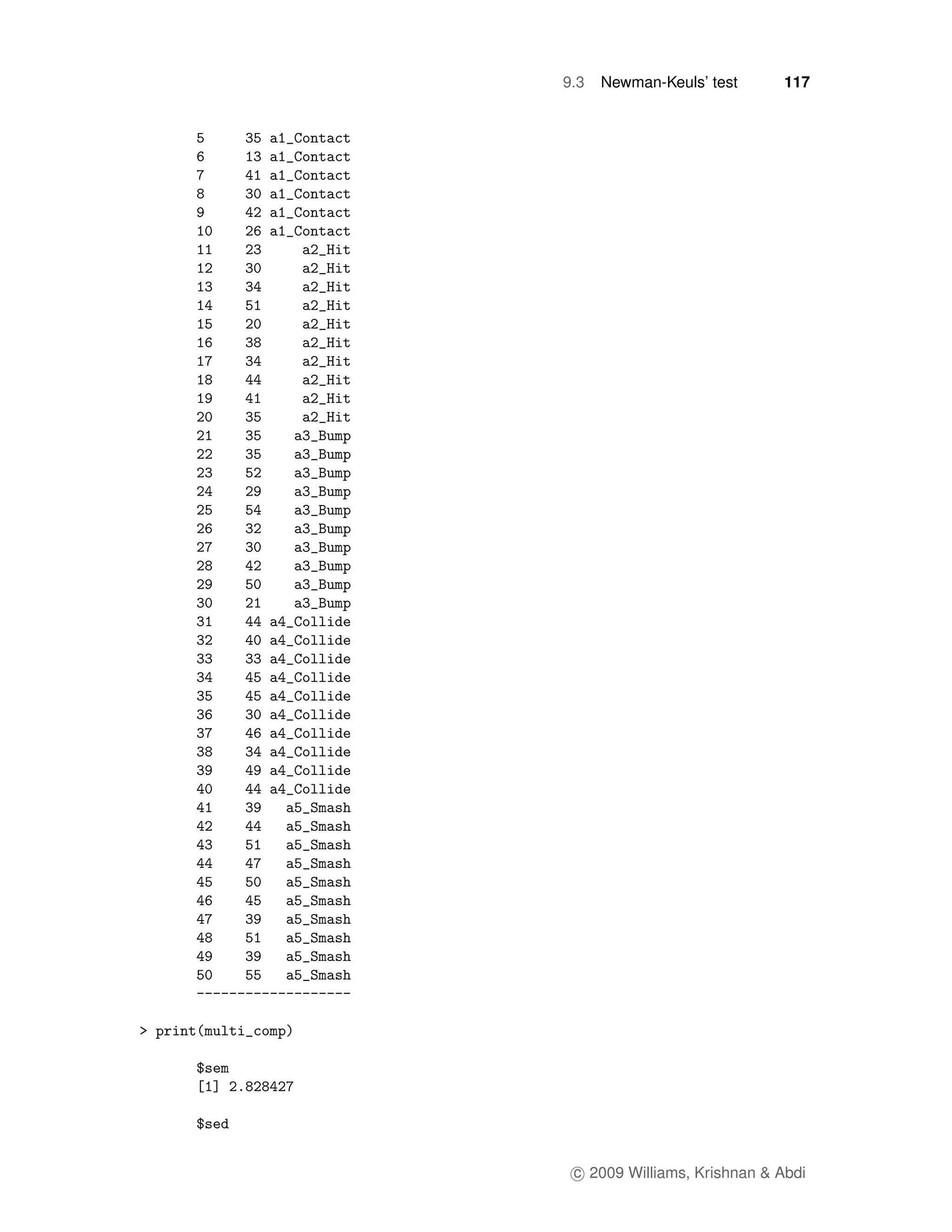 9.3   Newman-Keuls’ test      117




 c 2009 Williams, Krishnan & Abdi
 