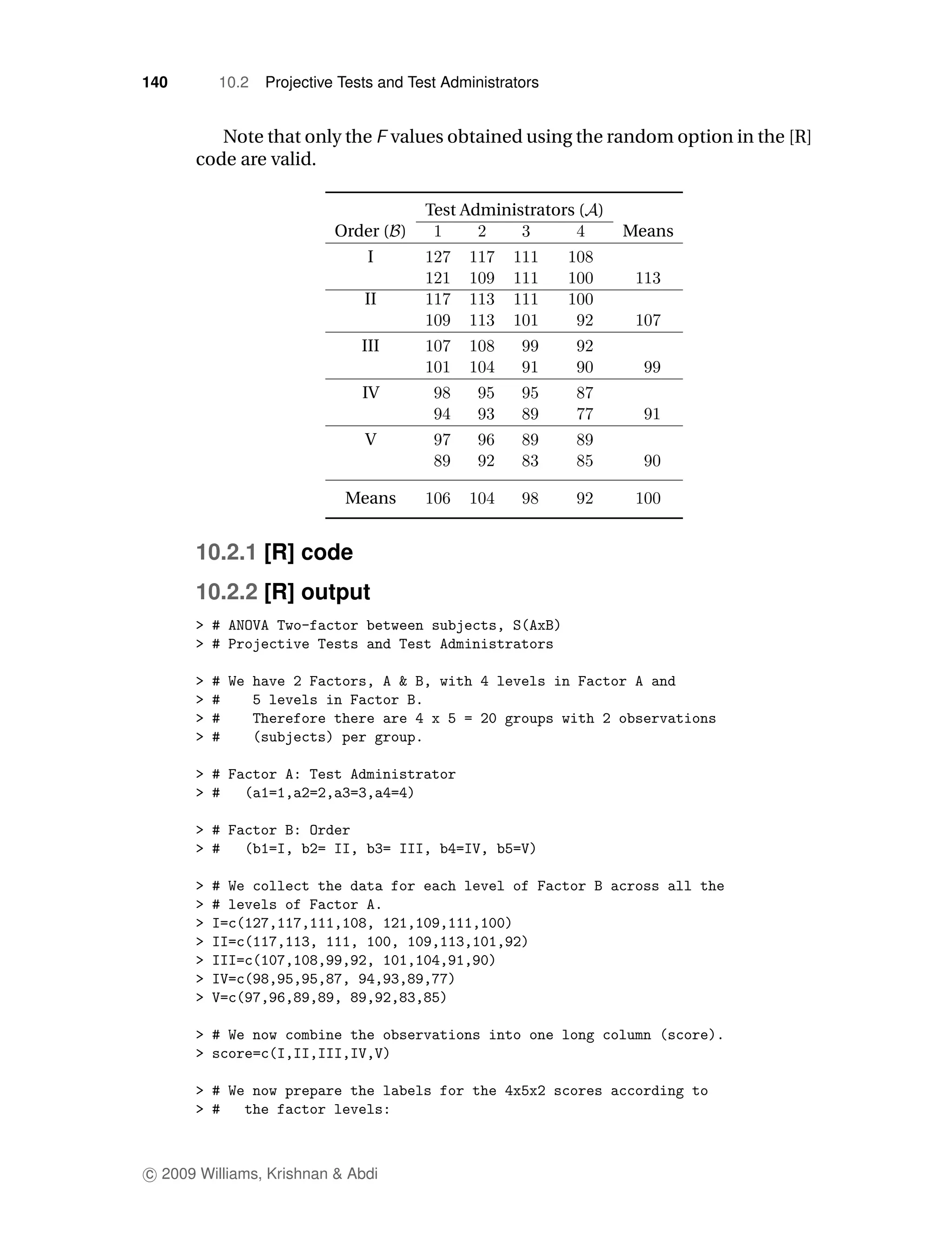 140       10.2   Projective Tests and Test Administrators


         Note that only the values obtained using the random option in the [R]
      code are valid.

                                        Test Administrators ( )
                           Order ( )                              Means
                                I

                               II

                               III

                               IV

                               V


                            Means


      10.2.1 [R] code
      10.2.2 [R] output




c 2009 Williams, Krishnan & Abdi
 