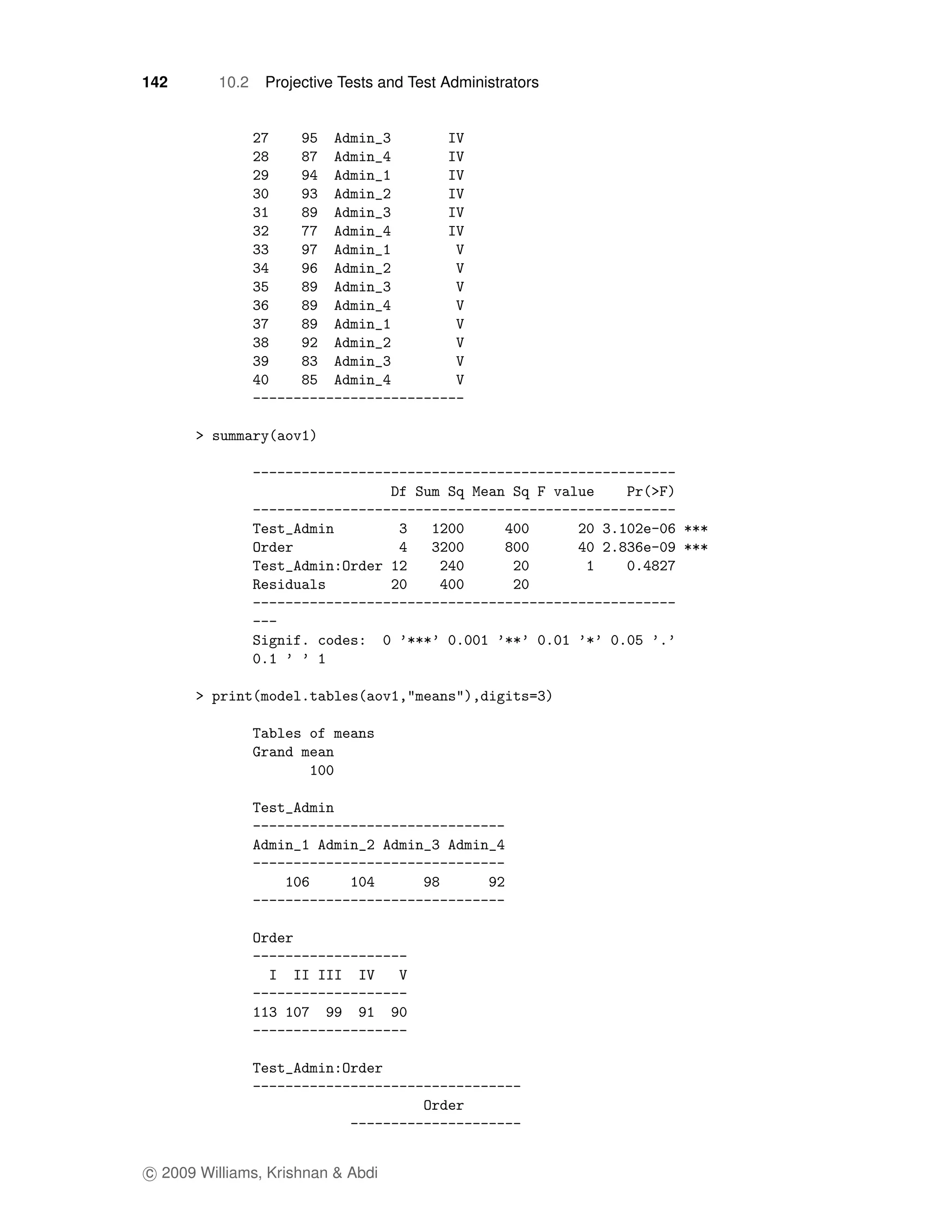 142       10.2   Projective Tests and Test Administrators




c 2009 Williams, Krishnan & Abdi
 