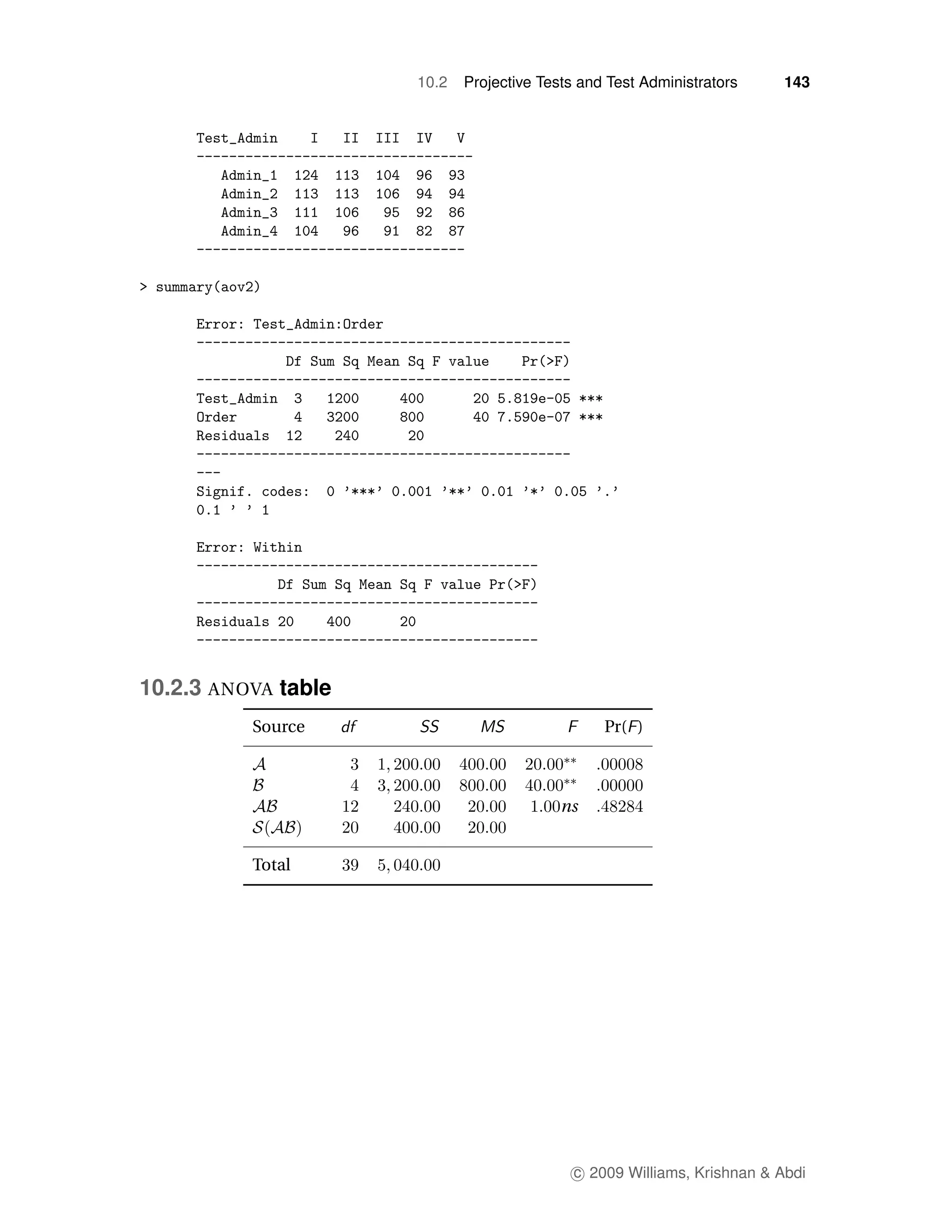 10.2   Projective Tests and Test Administrators     143




10.2.3 ANOVA table
          Source                                Pr( )



                                          ns


          Total




                                            c 2009 Williams, Krishnan & Abdi
 