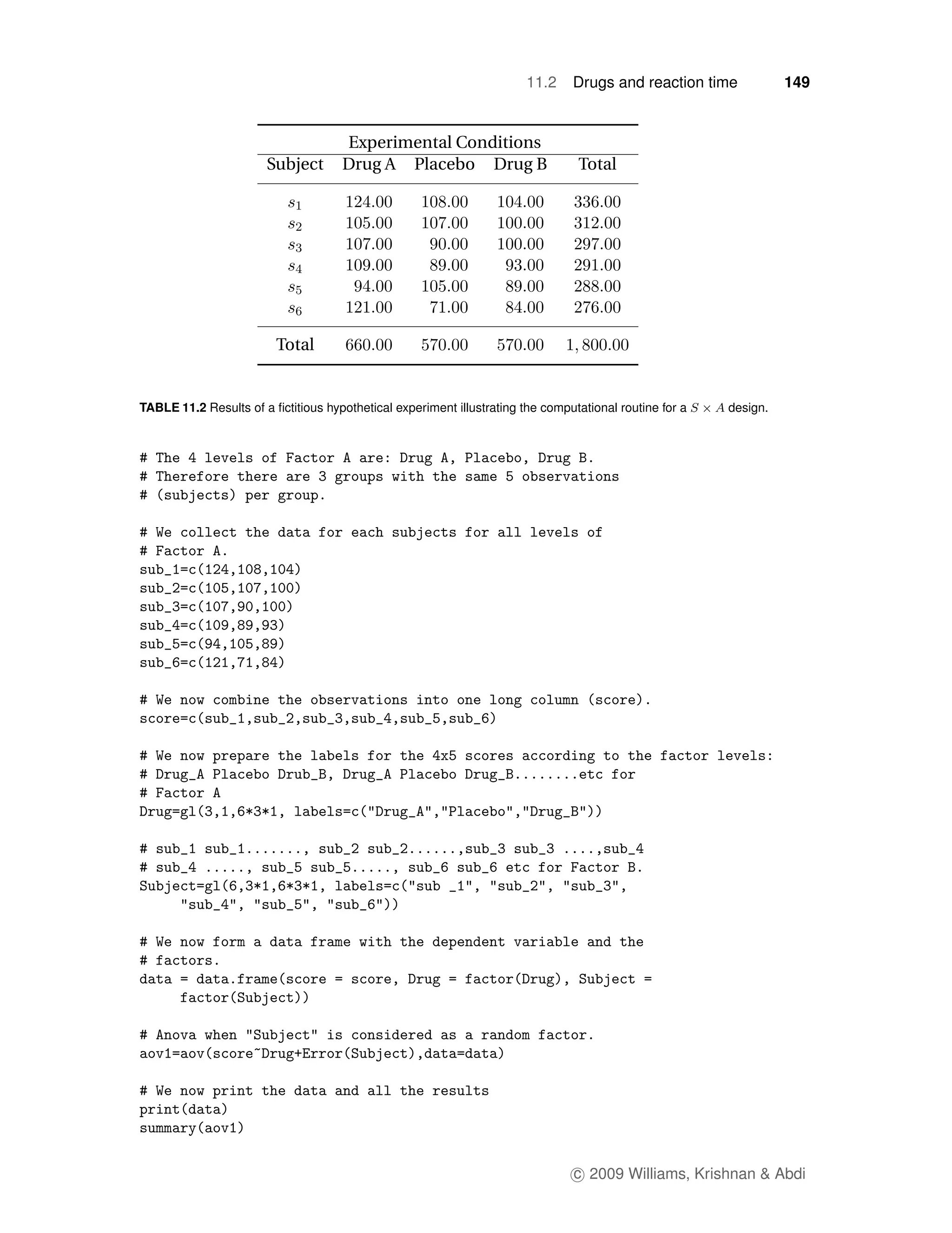 11.2    Drugs and reaction time            149


                                     Experimental Conditions
                       Subject       Drug A Placebo Drug B                       Total




                         Total


TABLE 11.2 Results of a ﬁctitious hypothetical experiment illustrating the computational routine for a   design.




                                                                                c 2009 Williams, Krishnan & Abdi
 