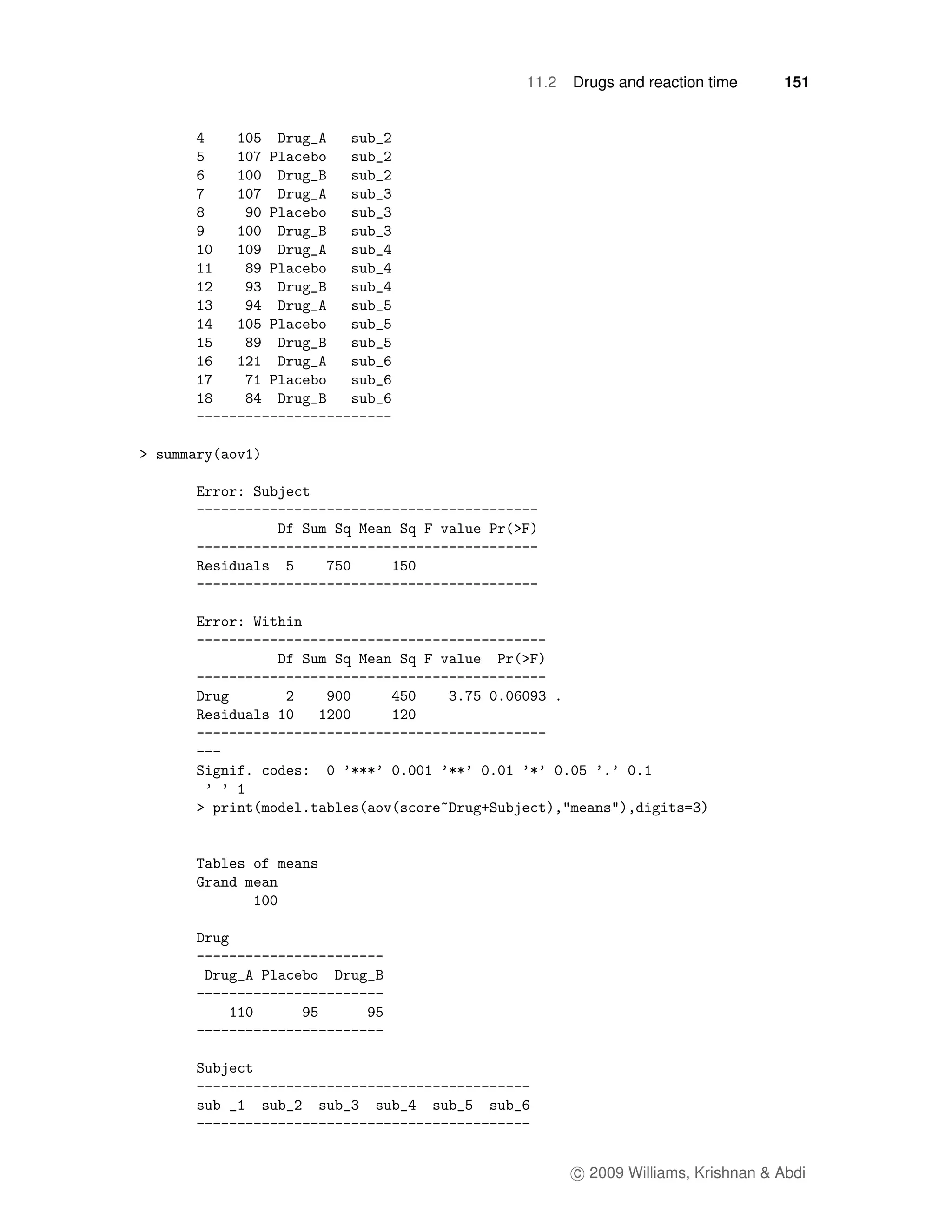 11.2   Drugs and reaction time      151




       c 2009 Williams, Krishnan & Abdi
 