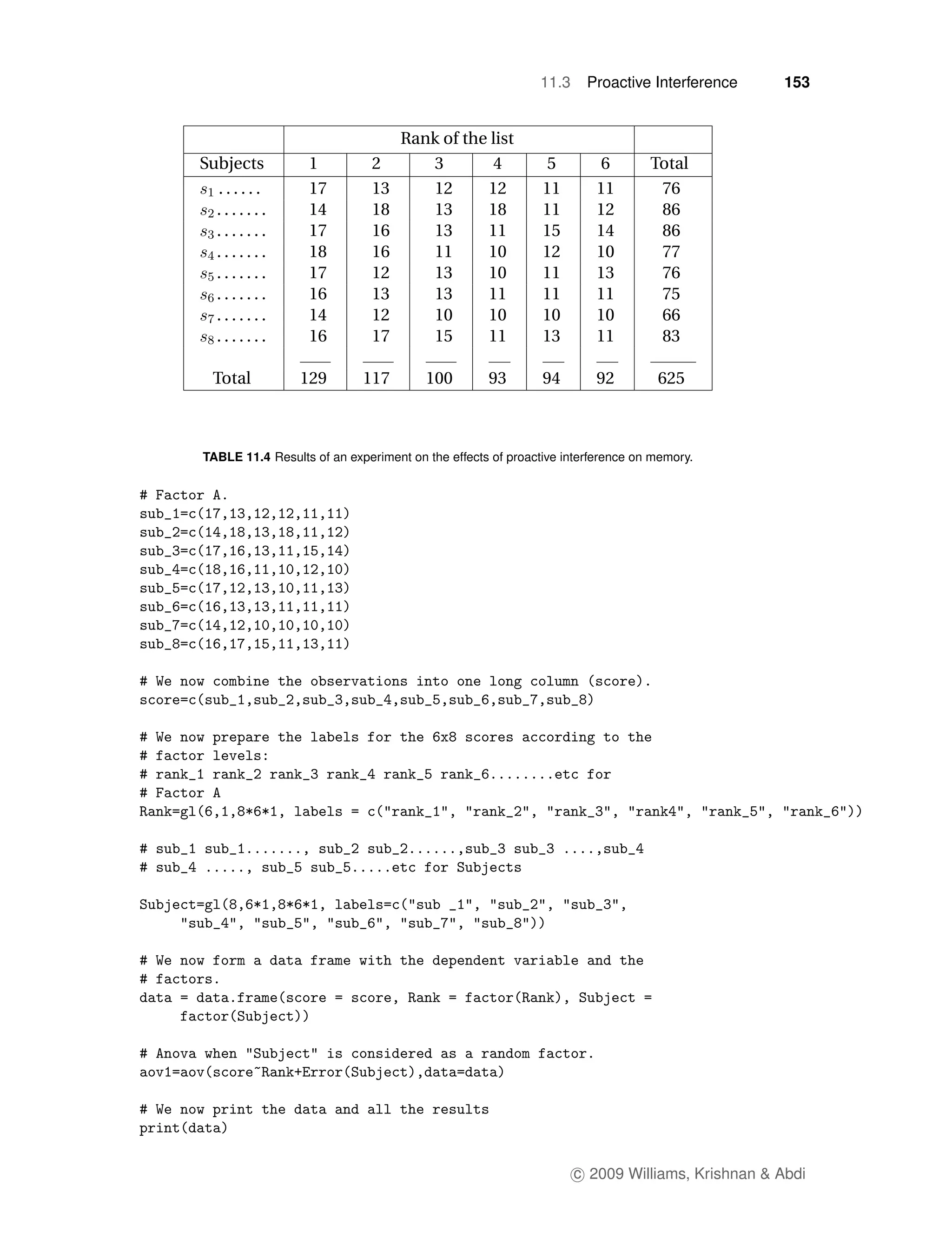 11.3     Proactive Interference     153


                                   Rank of the list
Subjects          1           2       3        4             5       6         Total
  ......          17          13      12      12            11       11         76
  .......         14          18      13      18            11       12         86
  .......         17          16      13      11            15       14         86
  .......         18          16      11      10            12       10         77
  .......         17          12      13      10            11       13         76
  .......         16          13      13      11            11       11         75
  .......         14          12      10      10            10       10         66
  .......         16          17      15      11            13       11         83

 Total           129        117        100        93        94       92         625



TABLE 11.4 Results of an experiment on the effects of proactive interference on memory.




                                                                  c 2009 Williams, Krishnan & Abdi
 