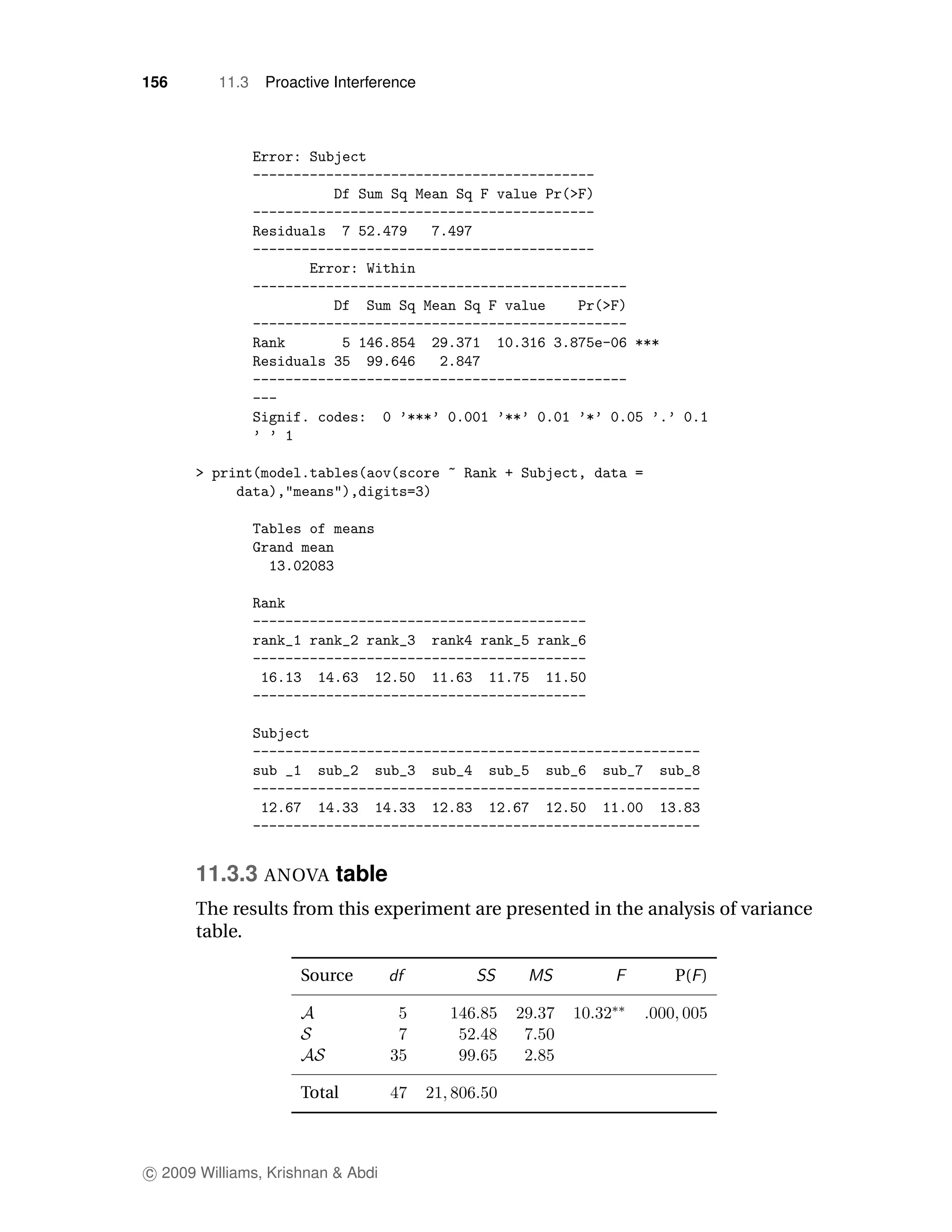 156       11.3   Proactive Interference




      11.3.3 ANOVA table
      The results from this experiment are presented in the analysis of variance
      table.

                      Source                                   P( )




                      Total



c 2009 Williams, Krishnan & Abdi
 
