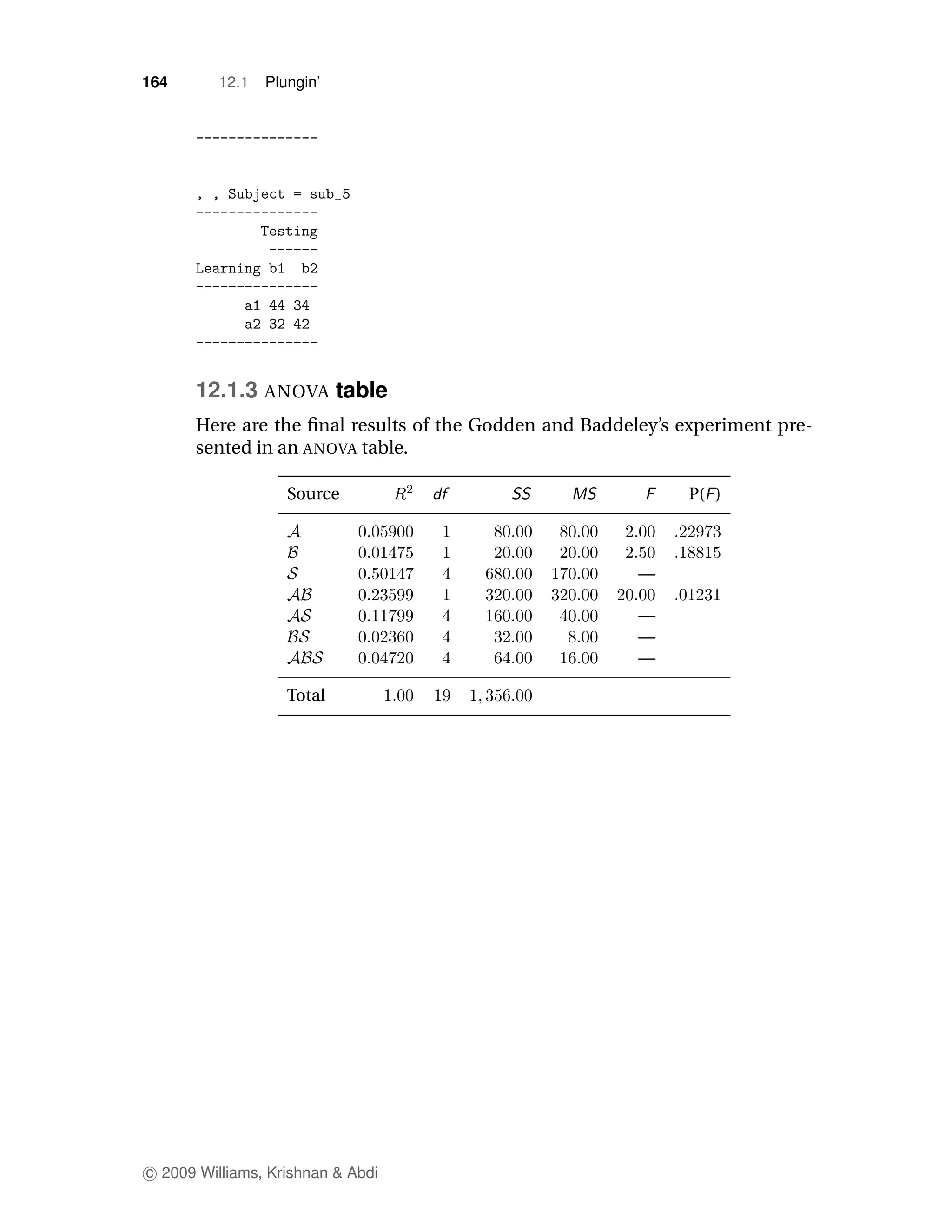 164       12.1   Plungin’




      12.1.3 ANOVA table
      Here are the ﬁnal results of the Godden and Baddeley’s experiment pre-
      sented in an ANOVA table.

                    Source                                   P( )



                                                        —

                                                        —
                                                        —
                                                        —

                    Total




c 2009 Williams, Krishnan & Abdi
 