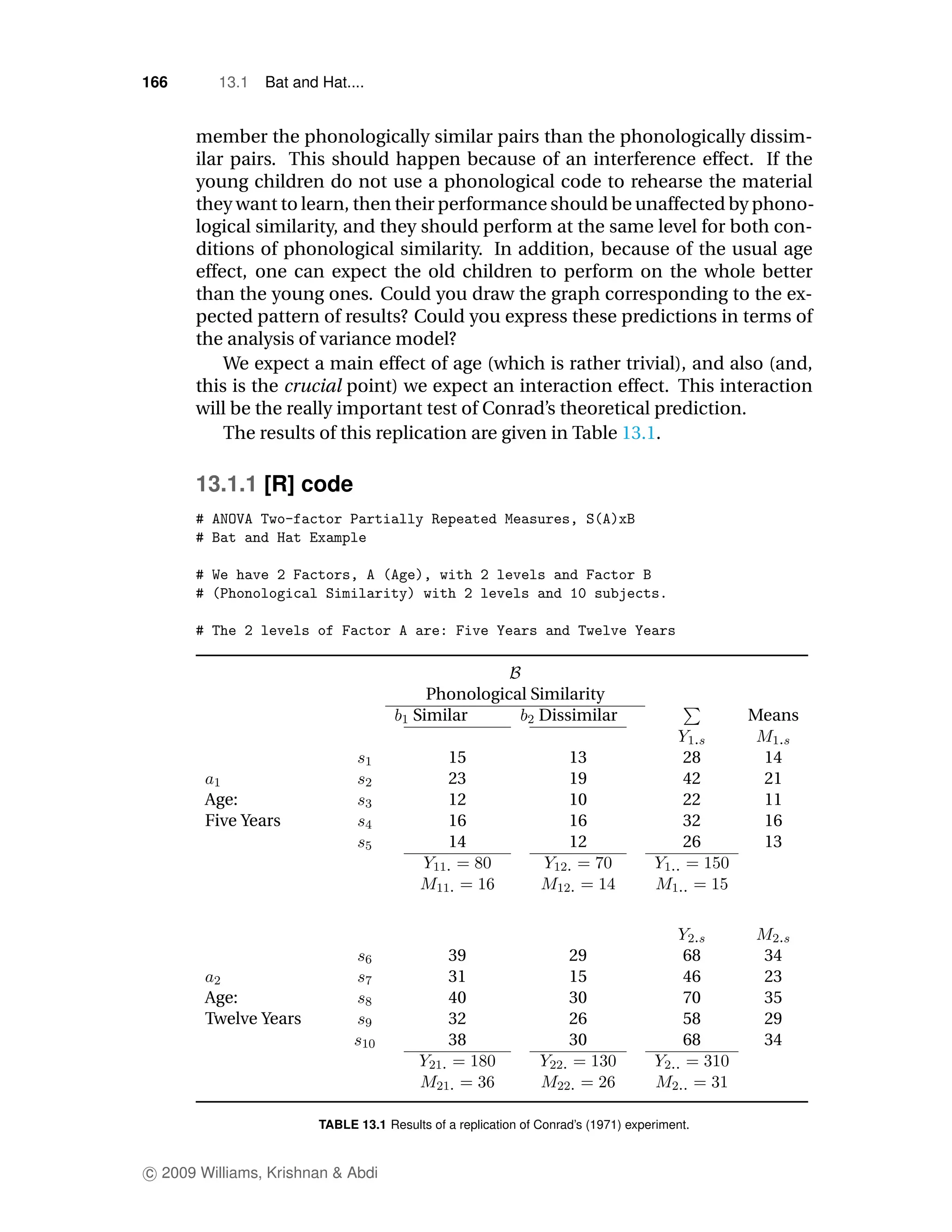 166       13.1   Bat and Hat....


      member the phonologically similar pairs than the phonologically dissim-
      ilar pairs. This should happen because of an interference effect. If the
      young children do not use a phonological code to rehearse the material
      they want to learn, then their performance should be unaffected by phono-
      logical similarity, and they should perform at the same level for both con-
      ditions of phonological similarity. In addition, because of the usual age
      effect, one can expect the old children to perform on the whole better
      than the young ones. Could you draw the graph corresponding to the ex-
      pected pattern of results? Could you express these predictions in terms of
      the analysis of variance model?
          We expect a main effect of age (which is rather trivial), and also (and,
      this is the crucial point) we expect an interaction effect. This interaction
      will be the really important test of Conrad’s theoretical prediction.
          The results of this replication are given in Table 13.1.

      13.1.1 [R] code




                                           Phonological Similarity
                                         Similar         Dissimilar                           Means

                                                15                   13                  28    14
                                                23                   19                  42    21
        Age:                                    12                   10                  22    11
        Five Years                              16                   16                  32    16
                                                14                   12                  26    13




                                                39                   29                  68    34
                                                31                   15                  46    23
        Age:                                    40                   30                  70    35
        Twelve Years                            32                   26                  58    29
                                                38                   30                  68    34



                         TABLE 13.1 Results of a replication of Conrad’s (1971) experiment.


c 2009 Williams, Krishnan & Abdi
 