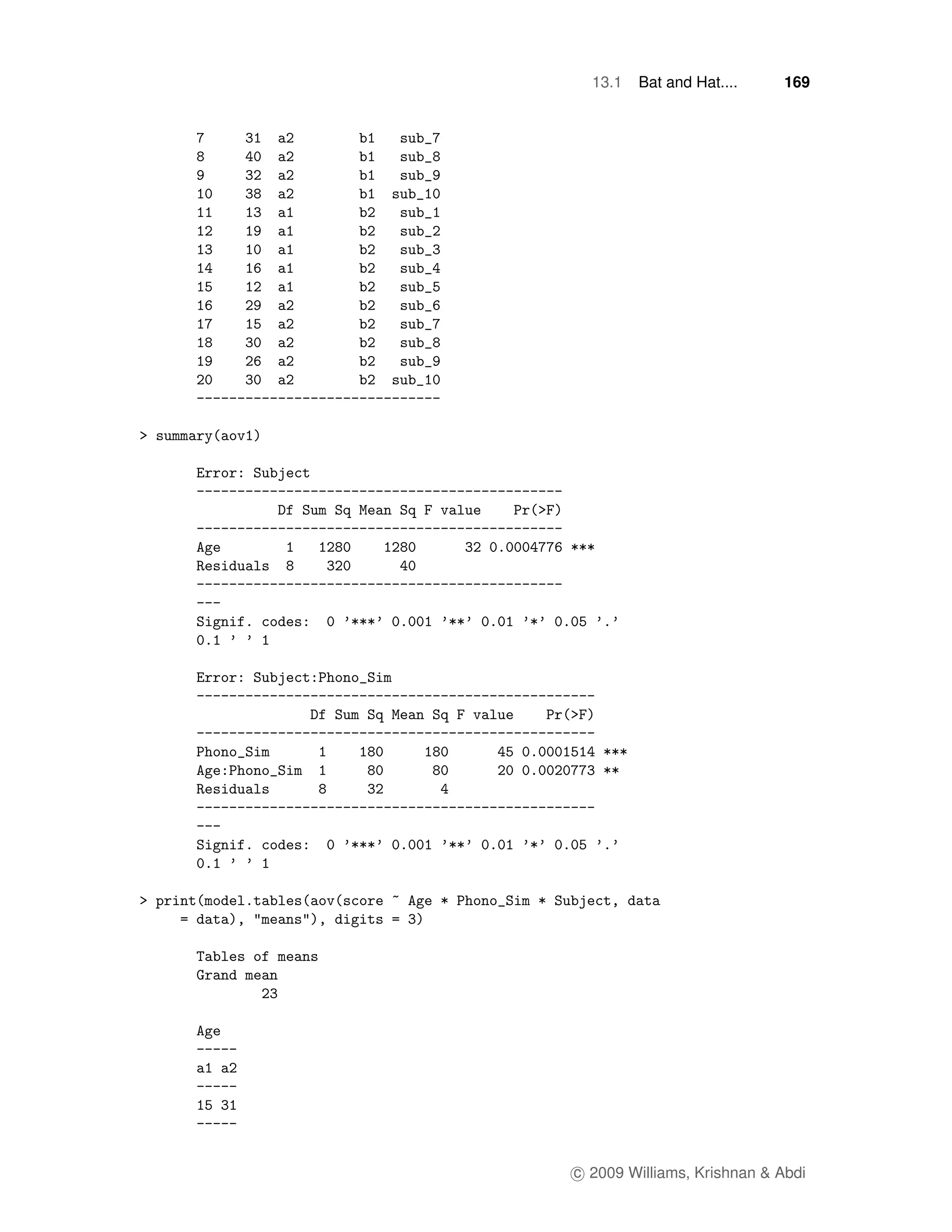 13.1   Bat and Hat....     169




c 2009 Williams, Krishnan & Abdi
 