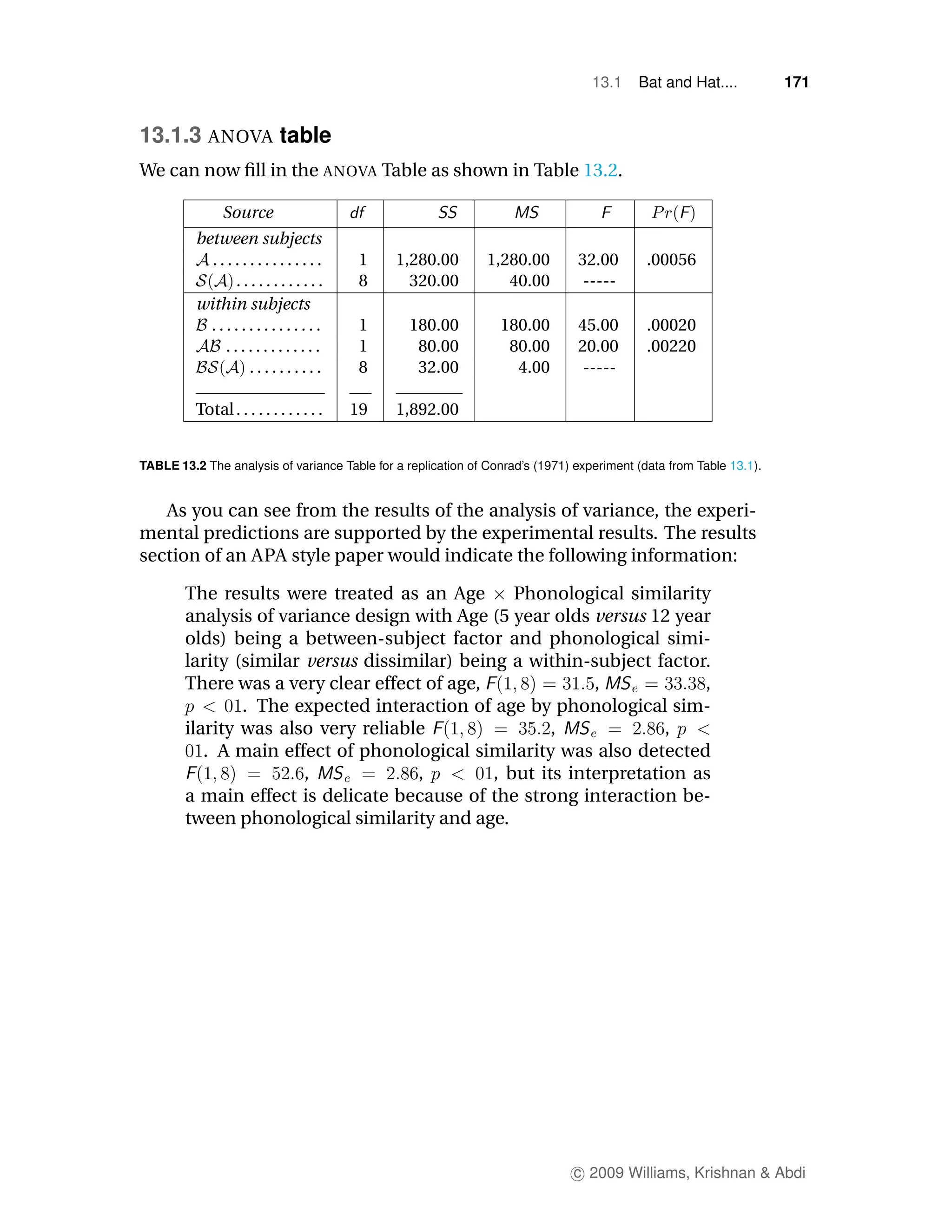 13.1    Bat and Hat....           171


13.1.3 ANOVA table
We can now ﬁll in the ANOVA Table as shown in Table 13.2.

                Source
          between subjects
            ...............                1   1,280.00        1,280.00        32.00        .00056
               ............                8     320.00           40.00         -----
          within subjects
            ...............                1     180.00          180.00        45.00        .00020
              .............                1      80.00           80.00        20.00        .00220
                 ..........                8      32.00            4.00         -----

          Total . . . . . . . . . . . .   19   1,892.00


TABLE 13.2 The analysis of variance Table for a replication of Conrad’s (1971) experiment (data from Table 13.1).


   As you can see from the results of the analysis of variance, the experi-
mental predictions are supported by the experimental results. The results
section of an APA style paper would indicate the following information:

        The results were treated as an Age        Phonological similarity
        analysis of variance design with Age (5 year olds versus 12 year
        olds) being a between-subject factor and phonological simi-
        larity (similar versus dissimilar) being a within-subject factor.
        There was a very clear effect of age,               ,            ,
                . The expected interaction of age by phonological sim-
        ilarity was also very reliable                 ,             ,
           . A main effect of phonological similarity was also detected
                        ,            ,         , but its interpretation as
        a main effect is delicate because of the strong interaction be-
        tween phonological similarity and age.




                                                                              c 2009 Williams, Krishnan & Abdi
 