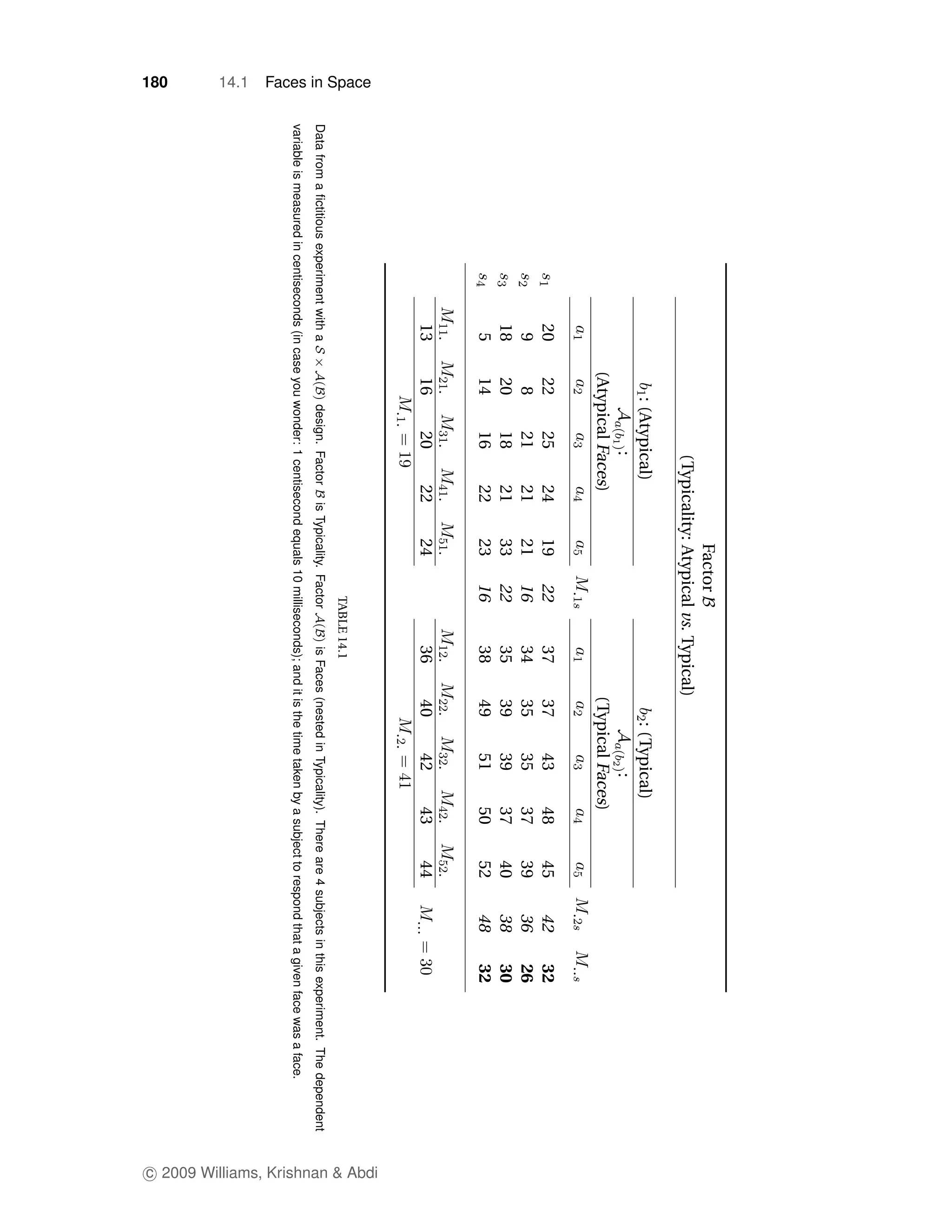 Factor
                                                                              (Typicality: Atypical vs. Typical)
                                                                 : (Atypical)                                               : (Typical)
                                                                         :                                                         :
                                                              (Atypical Faces)                                           (Typical Faces)
                                                     20        22        25        24        19       22        37        37        43        48       45        42       32
                                                      9         8        21        21        21       16        34        35        35        37       39        36       26
                                                     18        20        18        21        33       22        35        39        39        37       40        38       30
                                                      5        14        16        22        23       16        38        49        51        50       52        48       32
                                                     13        16        20        22        24                 36        40        42        43       44




                                                                                                                                                                                                          c 2009 Williams, Krishnan & Abdi
Faces in Space




                                                                                                        TABLE 14.1
                 Data from a ﬁctitious experiment with a            design. Factor    is Typicality. Factor     is Faces (nested in Typicality). There are 4 subjects in this experiment. The dependent
                 variable is measured in centiseconds (in case you wonder: 1 centisecond equals 10 milliseconds); and it is the time taken by a subject to respond that a given face was a face.
14.1
180
 