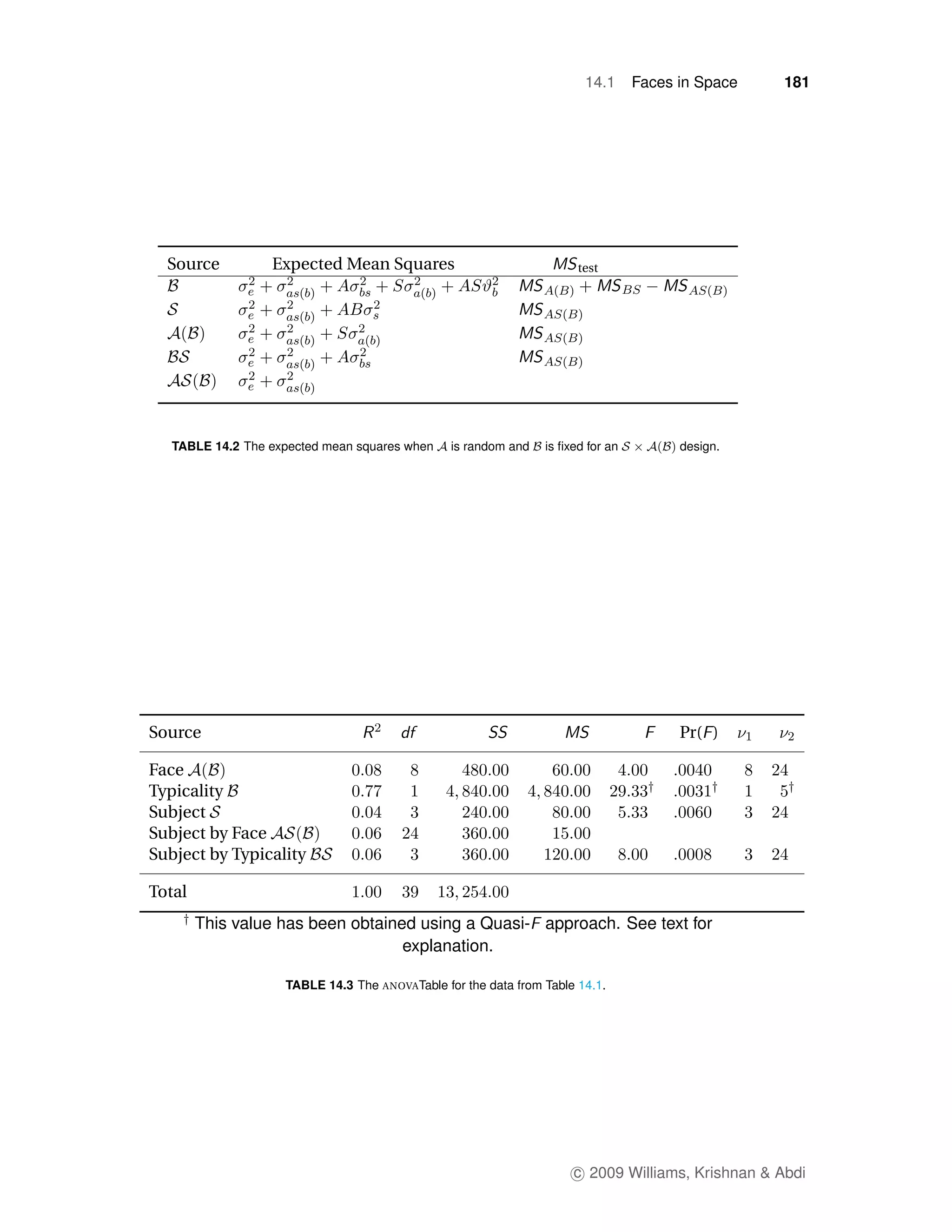 14.1      Faces in Space   181




  Source          Expected Mean Squares                               test




   TABLE 14.2 The expected mean squares when    is random and   is ﬁxed for an         design.




Source                                                                                 Pr( )

Face
Typicality
Subject
Subject by Face
Subject by Typicality

Total
        This value has been obtained using a Quasi- approach. See text for
                                   explanation.

                    TABLE 14.3 The ANOVATable for the data from Table 14.1.




                                                                     c 2009 Williams, Krishnan & Abdi
 
