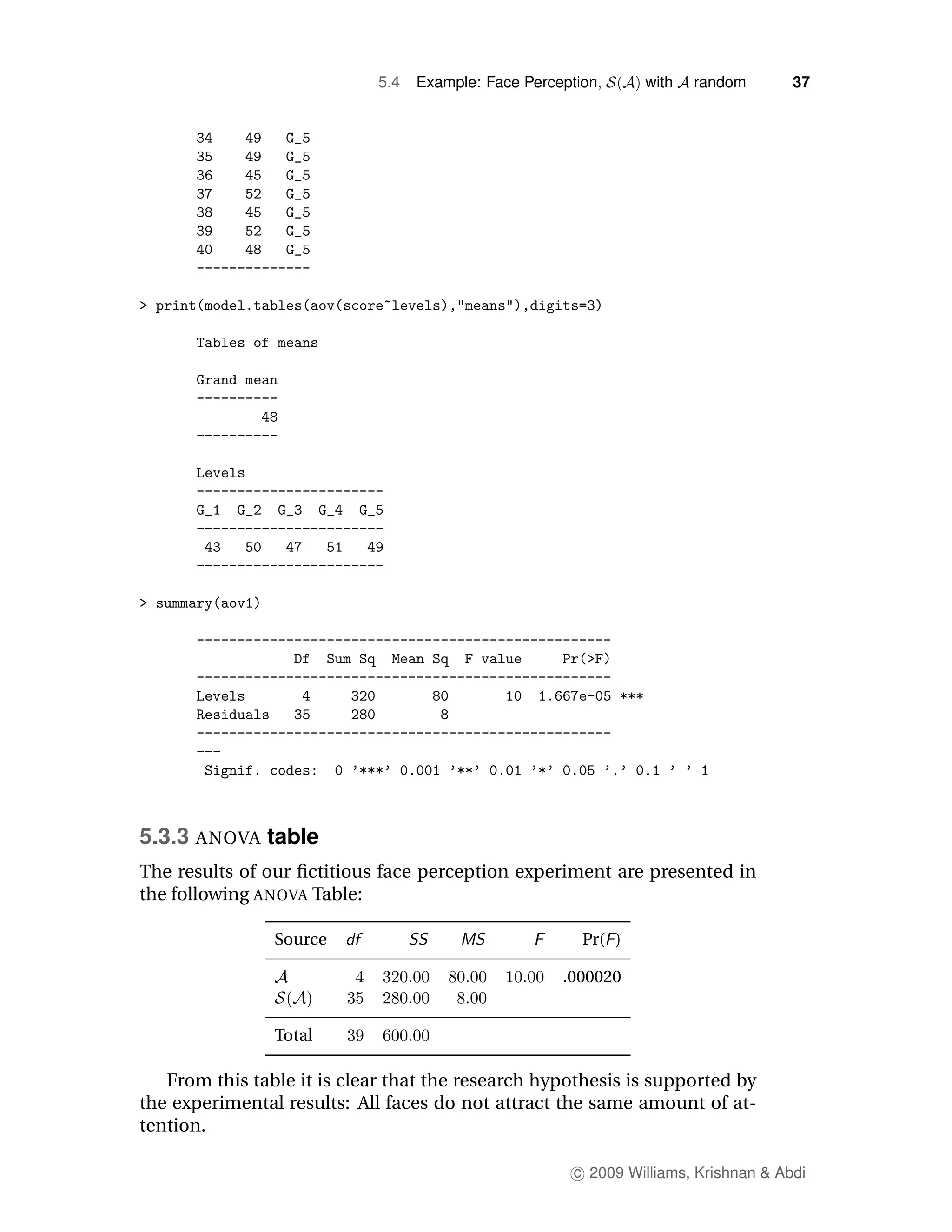 5.4   Example: Face Perception,     with   random        37




5.3.3 ANOVA table
The results of our ﬁctitious face perception experiment are presented in
the following ANOVA Table:

                Source                                   Pr( )

                                                      .000020


                Total

   From this table it is clear that the research hypothesis is supported by
the experimental results: All faces do not attract the same amount of at-
tention.

                                                        c 2009 Williams, Krishnan & Abdi
 