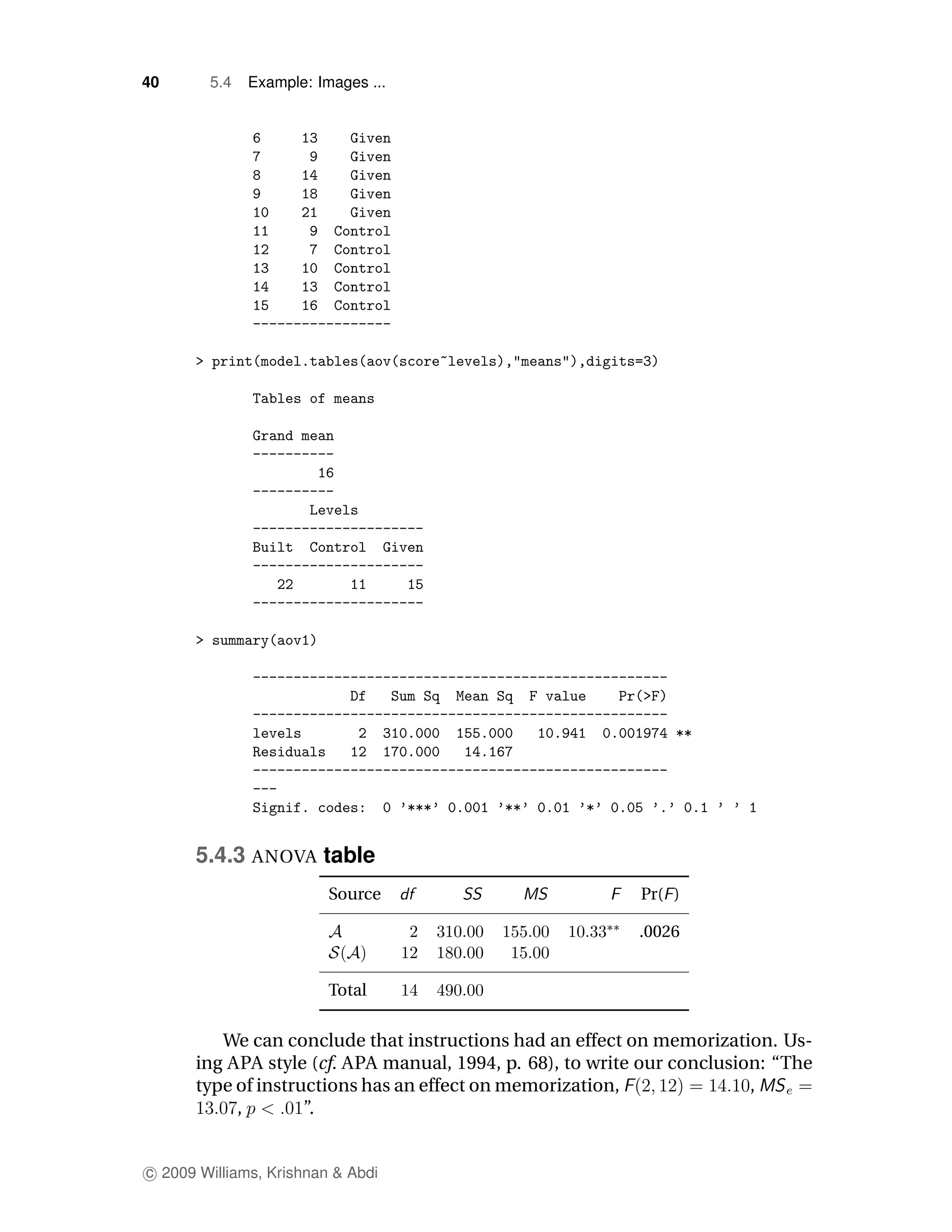 40      5.4   Example: Images ...




      5.4.3 ANOVA table
                         Source                            Pr( )

                                                           .0026


                         Total

         We can conclude that instructions had an effect on memorization. Us-
      ing APA style (cf. APA manual, 1994, p. 68), to write our conclusion: “The
      type of instructions has an effect on memorization,                ,
           ,        ”.


c 2009 Williams, Krishnan & Abdi
 