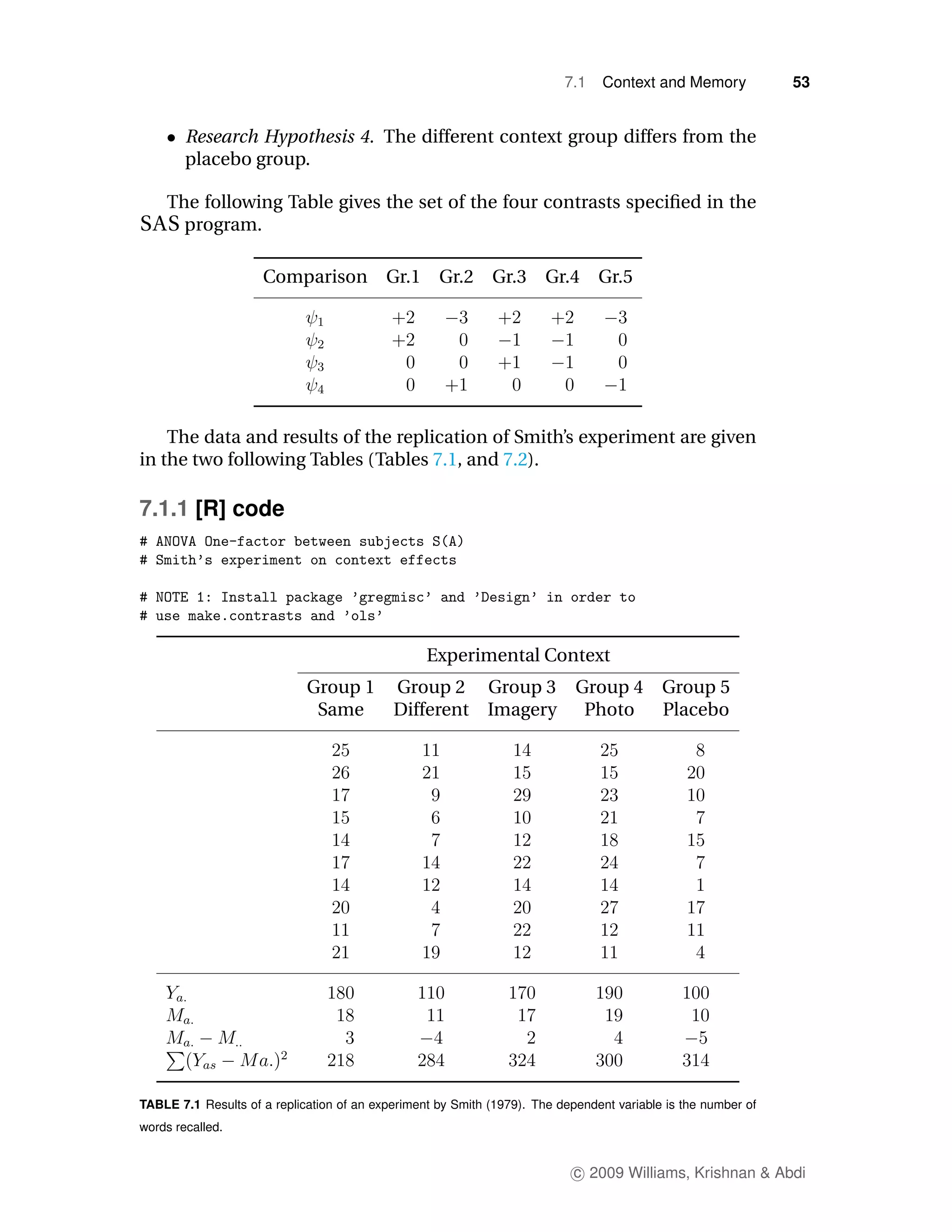 7.1    Context and Memory            53


        Research Hypothesis 4. The different context group differs from the
        placebo group.

  The following Table gives the set of the four contrasts speciﬁed in the
SAS program.

                     Comparison            Gr.1     Gr.2     Gr.3      Gr.4     Gr.5




    The data and results of the replication of Smith’s experiment are given
in the two following Tables (Tables 7.1, and 7.2).

7.1.1 [R] code




                                                  Experimental Context
                             Group 1 Group 2                Group 3         Group 4        Group 5
                              Same   Different              Imagery          Photo         Placebo




TABLE 7.1 Results of a replication of an experiment by Smith (1979). The dependent variable is the number of
words recalled.


                                                                            c 2009 Williams, Krishnan & Abdi
 