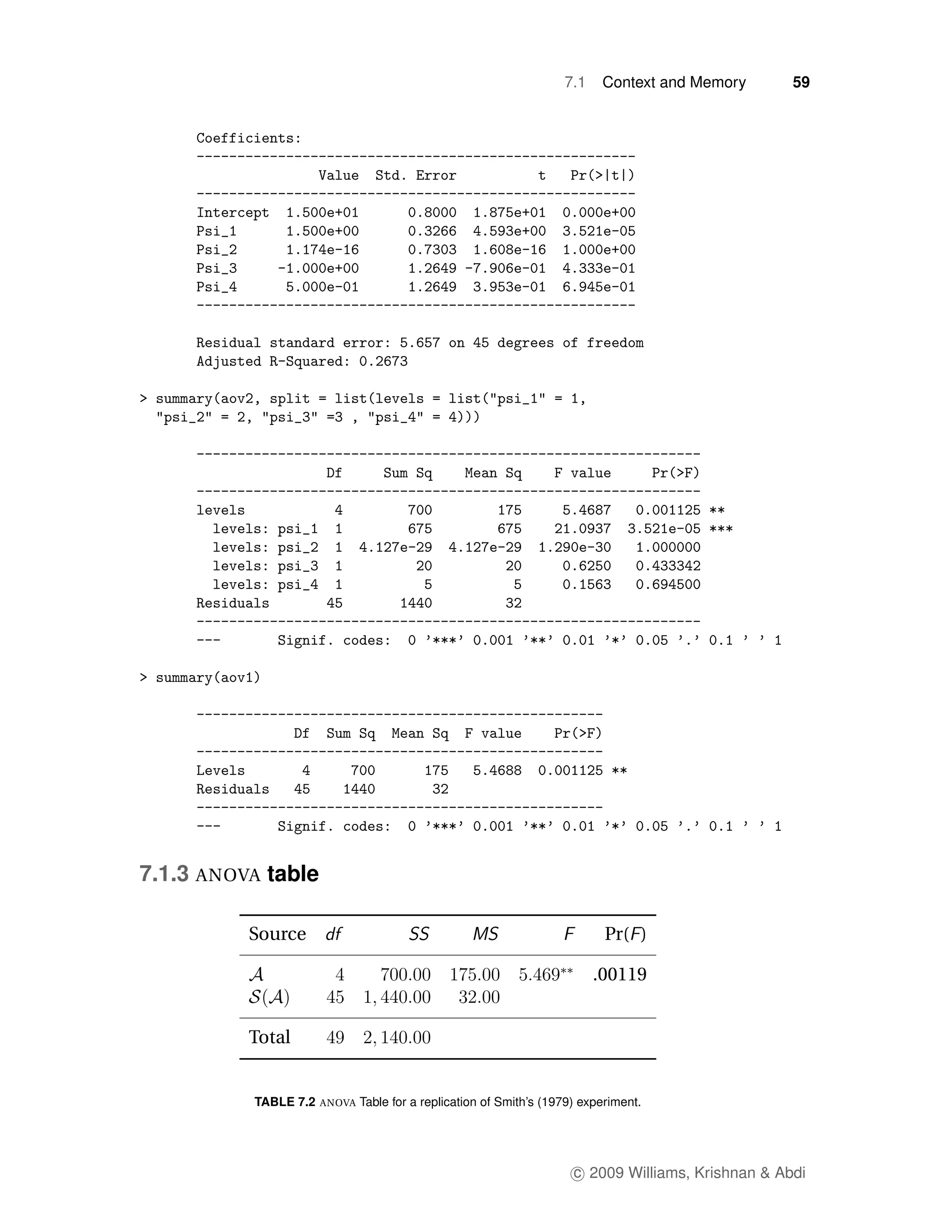 7.1    Context and Memory      59




7.1.3 ANOVA table

          Source                                                        Pr( )

                                                                       .00119


          Total


          TABLE 7.2 ANOVA Table for a replication of Smith’s (1979) experiment.




                                                                  c 2009 Williams, Krishnan & Abdi
 