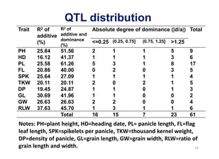 QTL distribution
Trait   R2 of      R2 of          Absolute degree of dominance (|d/a|) Total
        additive   additive and
                   dominance
        (%)                       <=0.25 (0.25, 0.75]   (0.75, 1.25]   >1.25
                   (%)
PH      25.84      51.56          2       1             1              5       9
HD      16.12      41.37          1       1             1              3       6
PL      25.58      61.26          5       3             1              8       17
FL      20.86      40.00          0       2             0              3       5
SPK     25.64      27.09          1       1             1              1       4
TKW     20.11      20.11          2       0             2              1       5
DP      19.45      24.87          1       1             0              1       3
GL      30.69      41.96          1       1             0              0       2
GW      26.63      26.63          2       2             0              0       4
RLW     37.63      45.70          1       3             1              1       6
                   Total          16      15            7              23      61
 