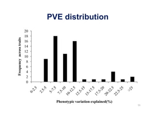 PVE distribution
                          20
                          18
Frequency across traits




                          16
                          14
                          12
                          10
                           8
                           6
                           4
                           2
                           0




                                 Phenotypic variation explained(%)
 