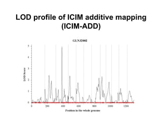 LOD profile of ICIM additive mapping
             (ICIM-ADD)
 